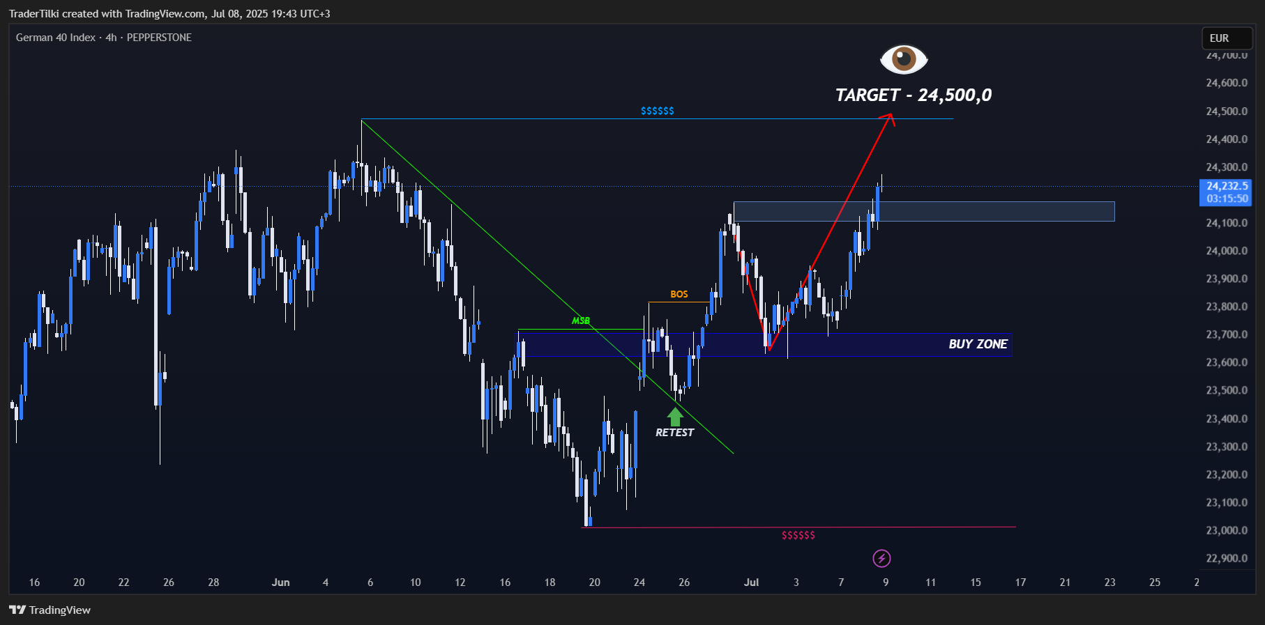 PEPPERSTONE:GER40 Chart Image by TraderTilki
