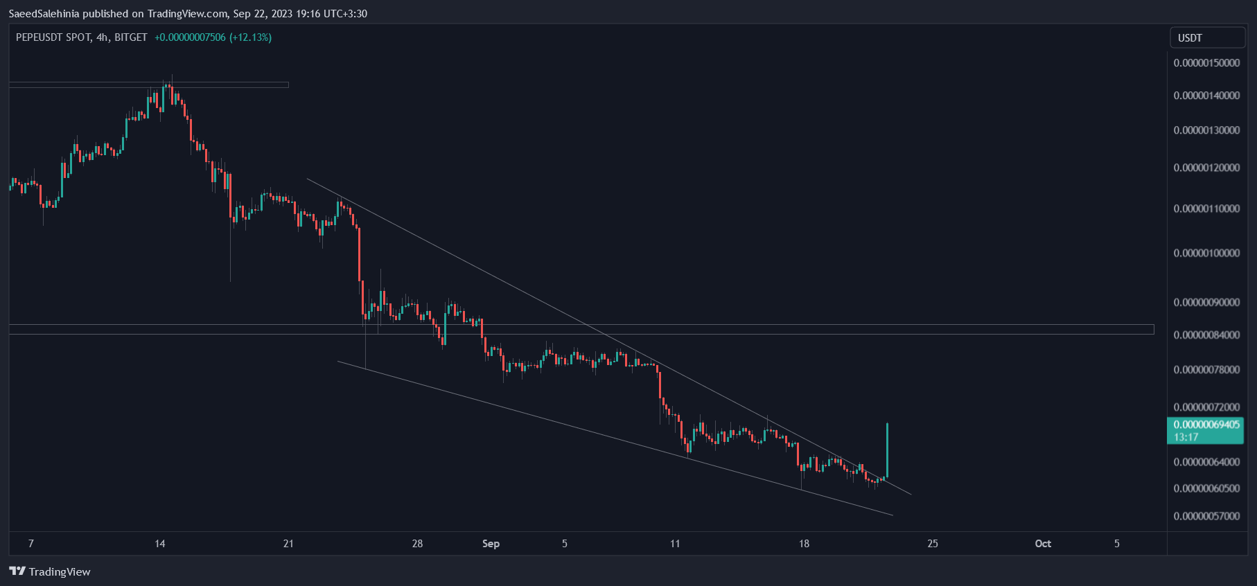 BITGET:PEPEUSDT Chart Image by SaeedSalehinia