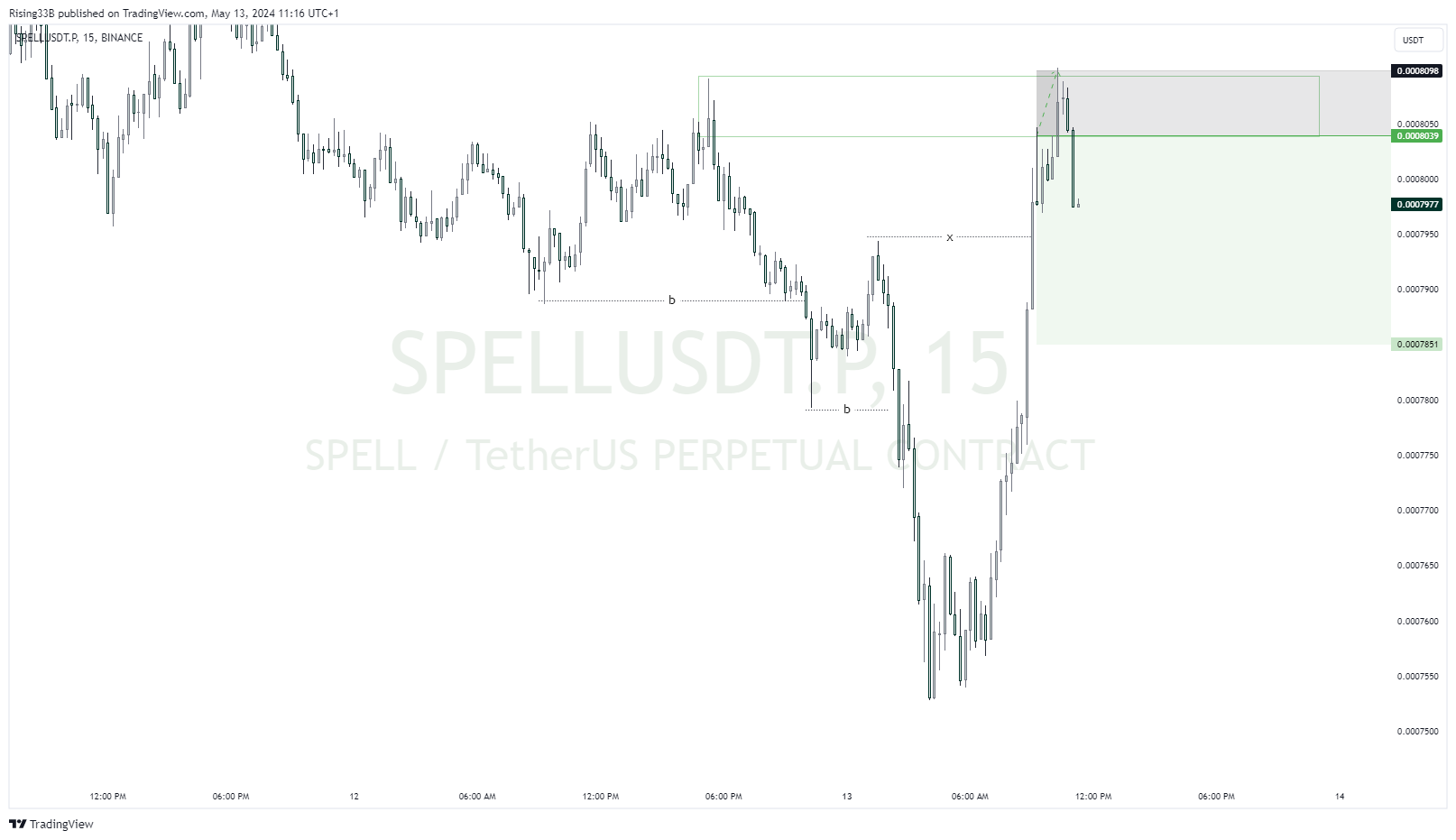 BINANCE:SPELLUSDT.P Chart Image by Rising33B