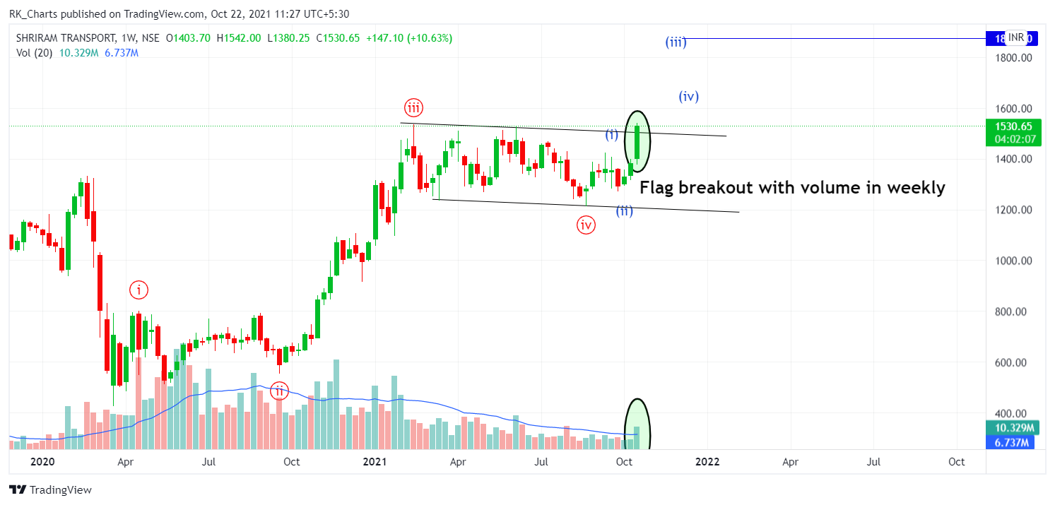 NSE:SRTRANSFIN Chart Image by RK_Chaarts