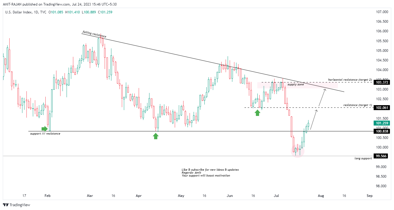 TVC:DXY Chart Image by AMIT-RAJAN