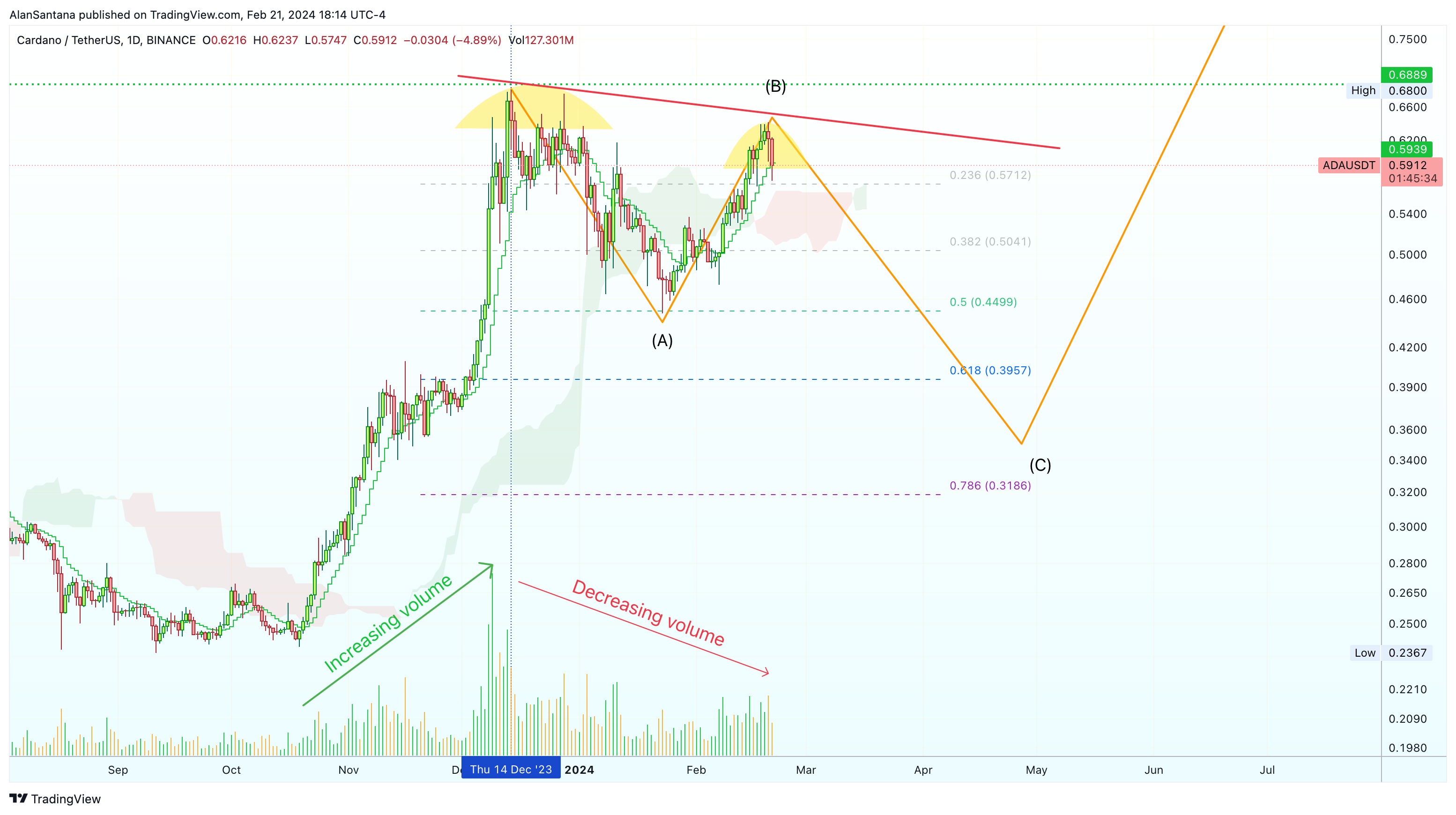 BINANCE:ADAUSDT Chart Image by MasterAnanda