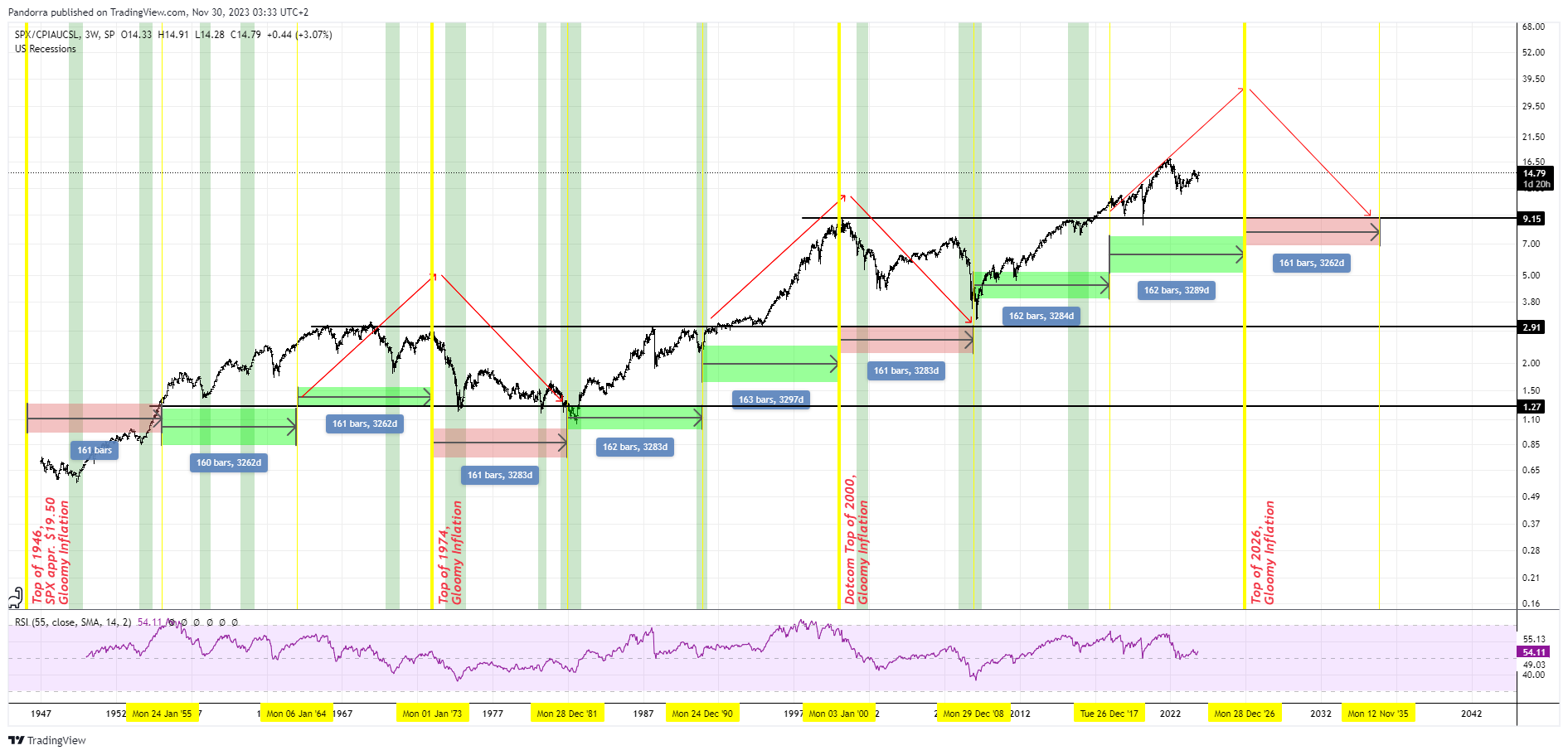 SP:SPX/FRED:CPIAUCSL Chart Image by PandorraResearch