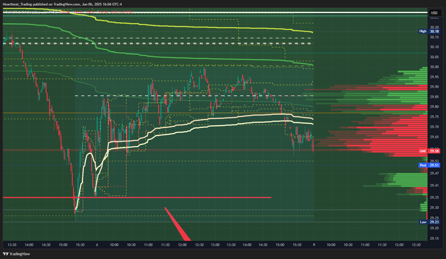 BATS:GME Chart Image by Heartbeat_Trading