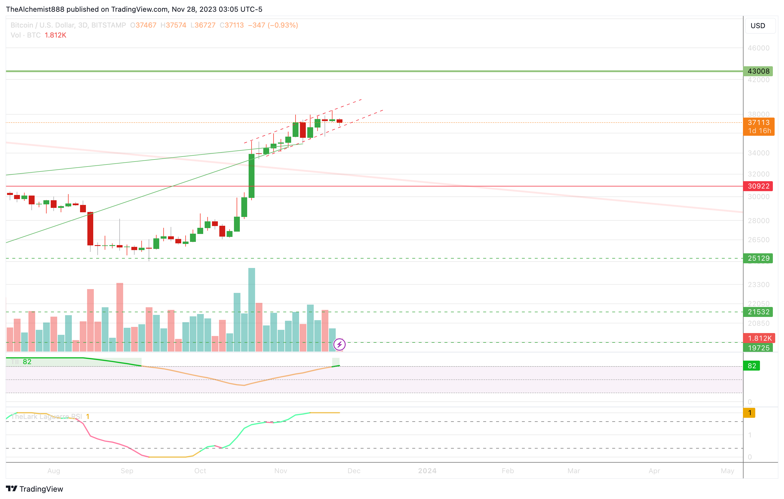 BITSTAMP:BTCUSD Chart Image by TheAlchemist888