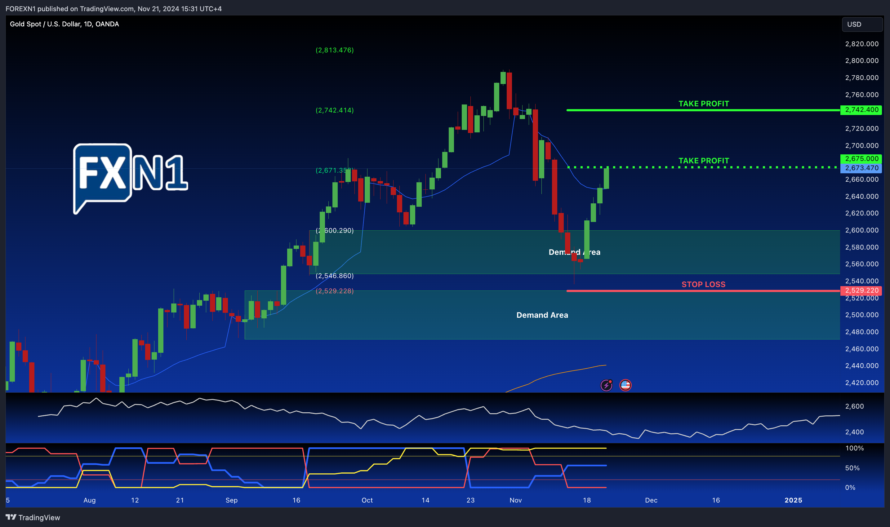 OANDA:XAUUSD Chart Image by FOREXN1