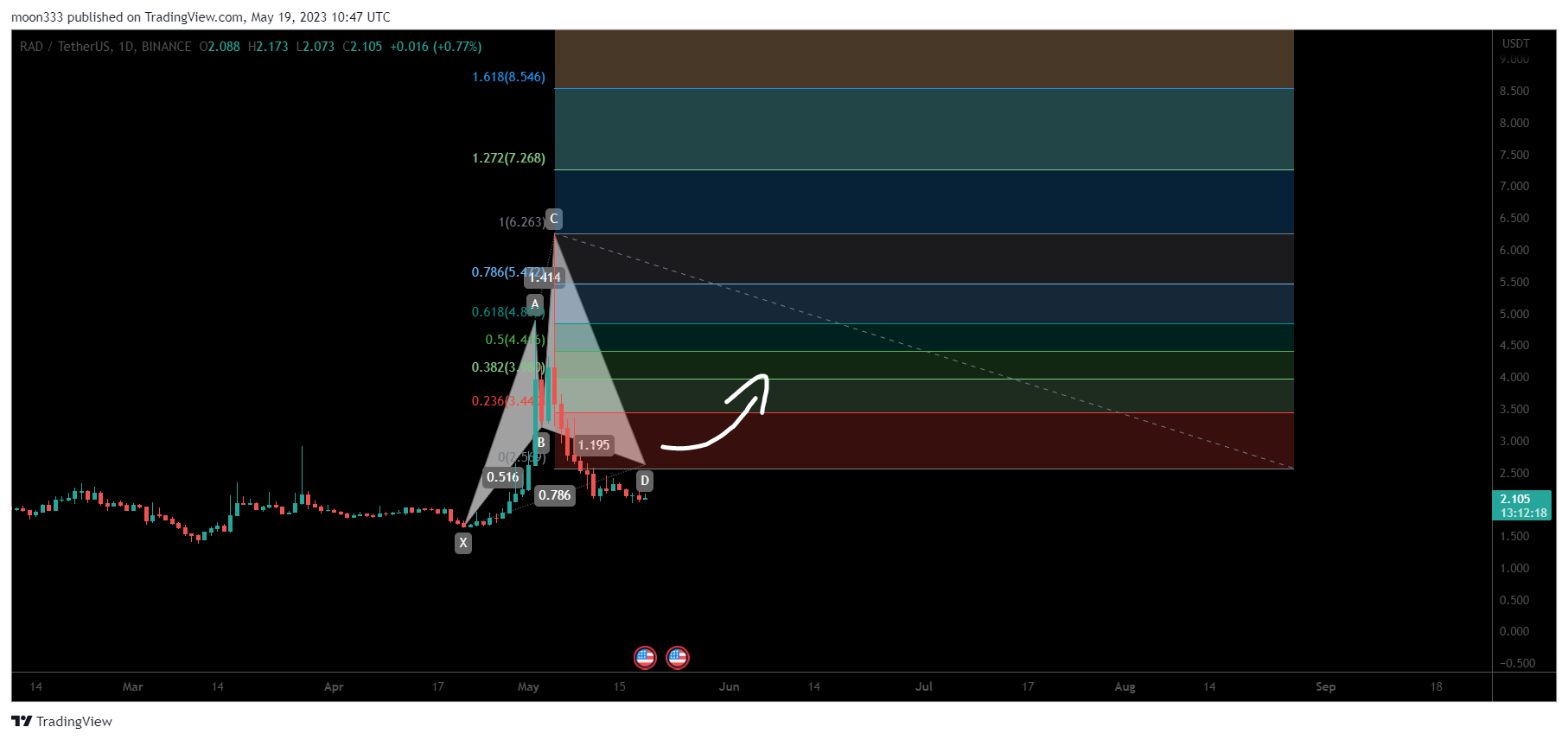 BINANCE:RADUSDT Chart Image by moon333