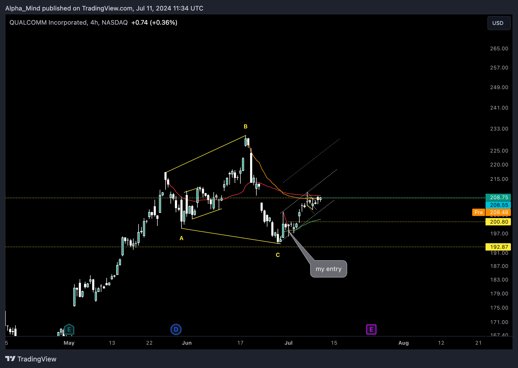 BATS:QCOM Chart Image by AlphaScout360
