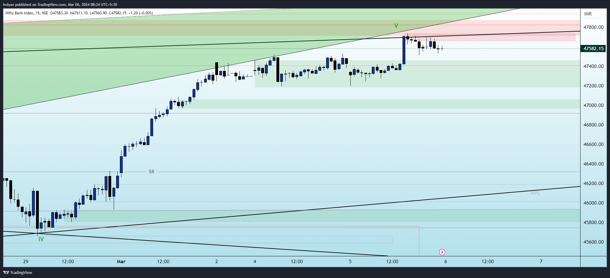 NSE:BANKNIFTY Chart Image by Indyan