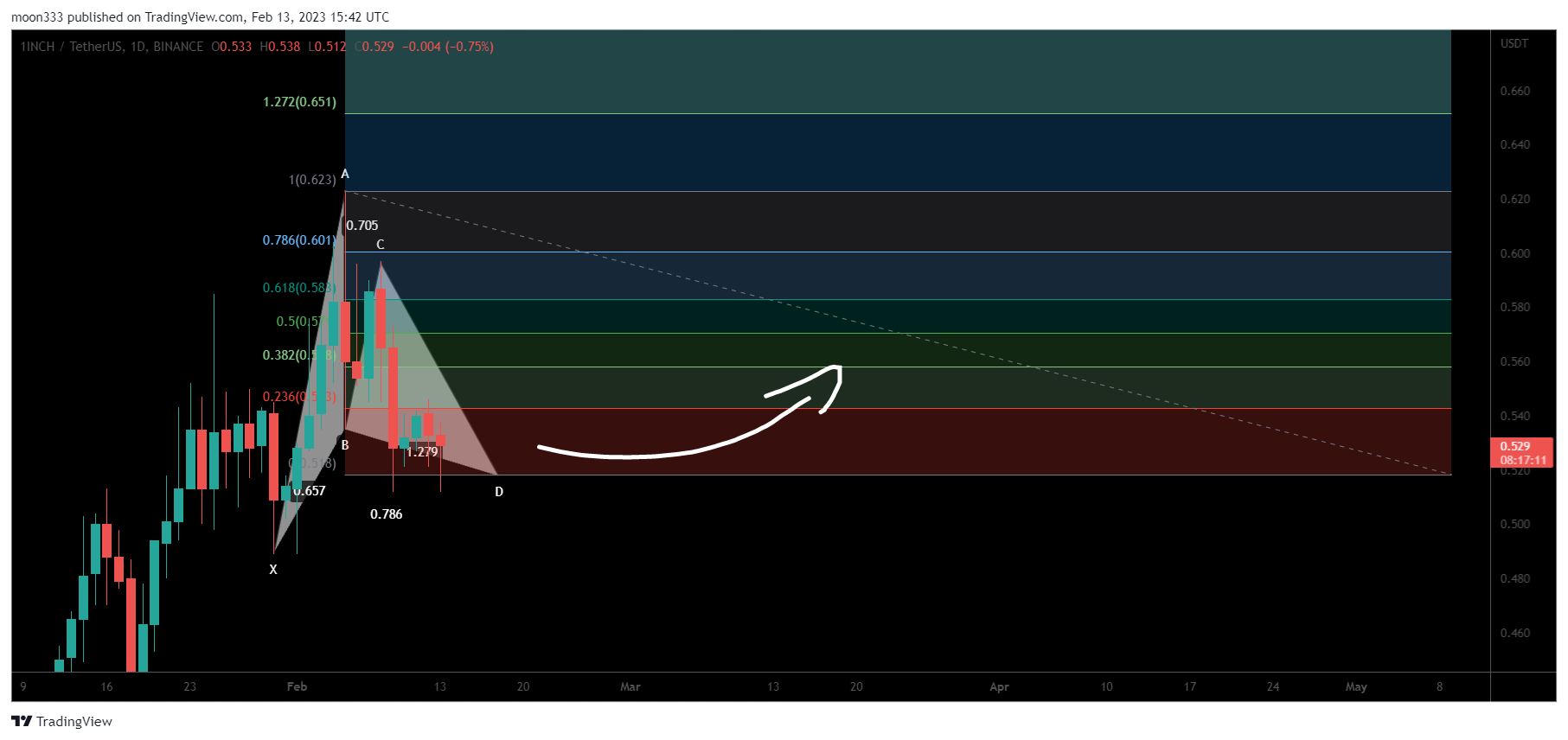 BINANCE:1INCHUSDT Chart Image by moon333