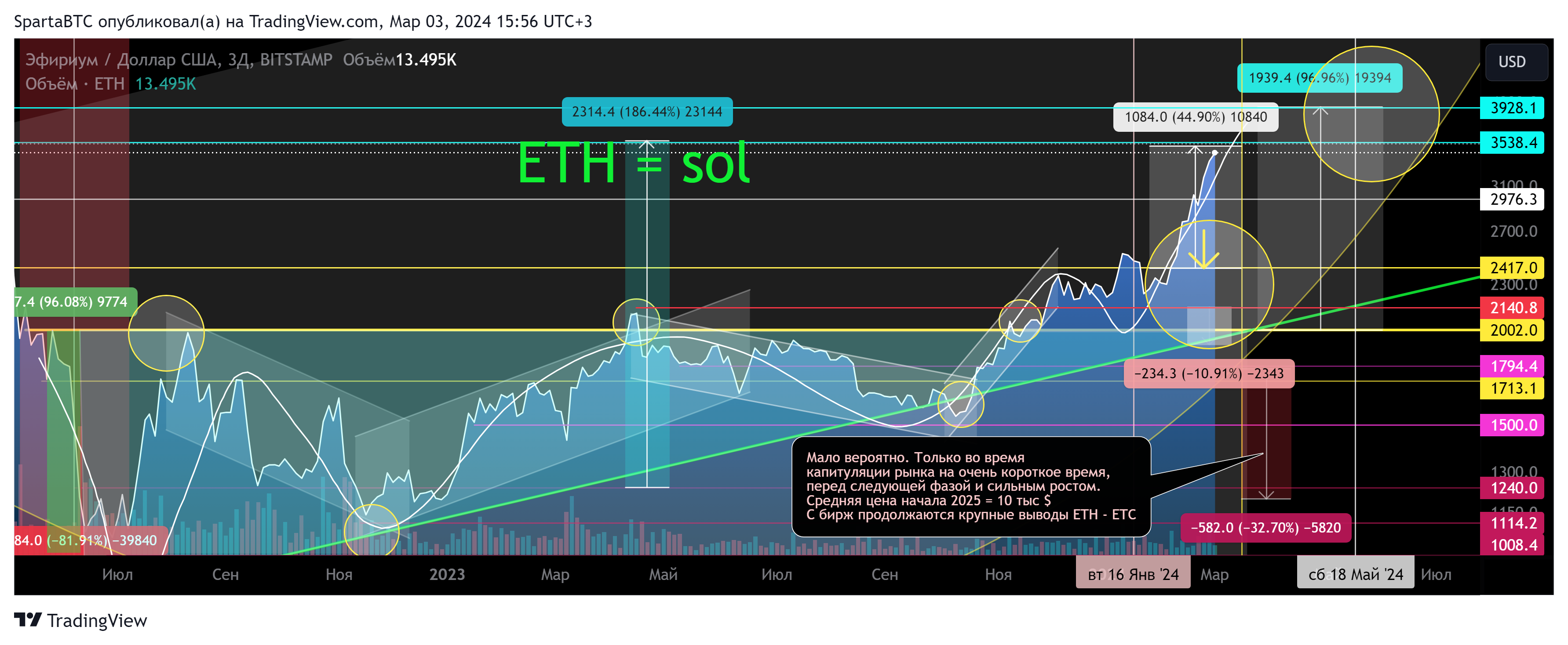 BITSTAMP:ETHUSD Chart Image by SpartaBTC
