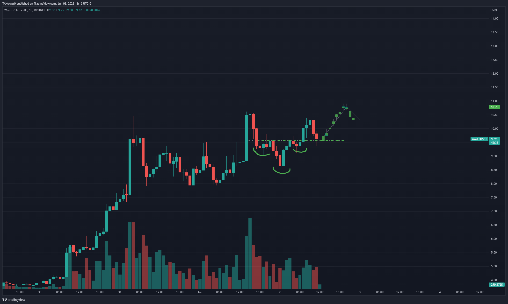 BINANCE:WAVESUSDT Chart Image by TANcrypt0