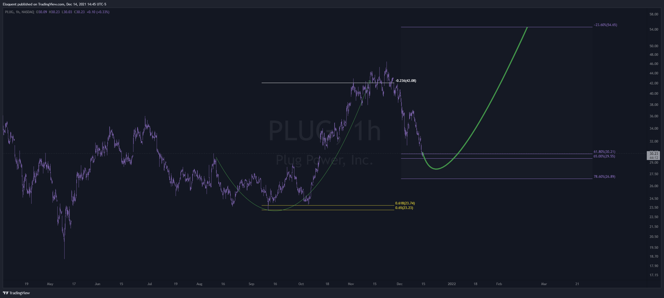 NASDAQ:PLUG Chart Image by notoriousbids