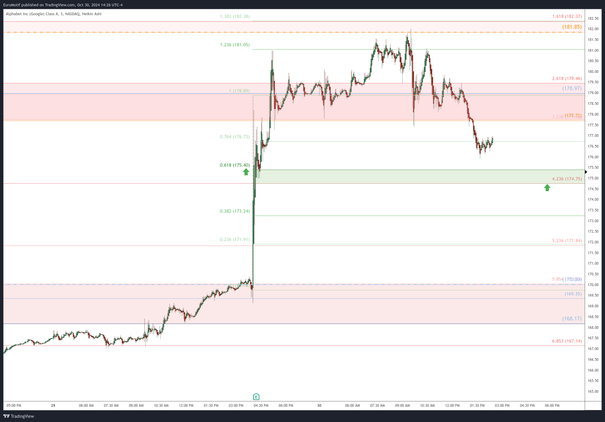 BATS:GOOGL Chart Image by EuroMotif