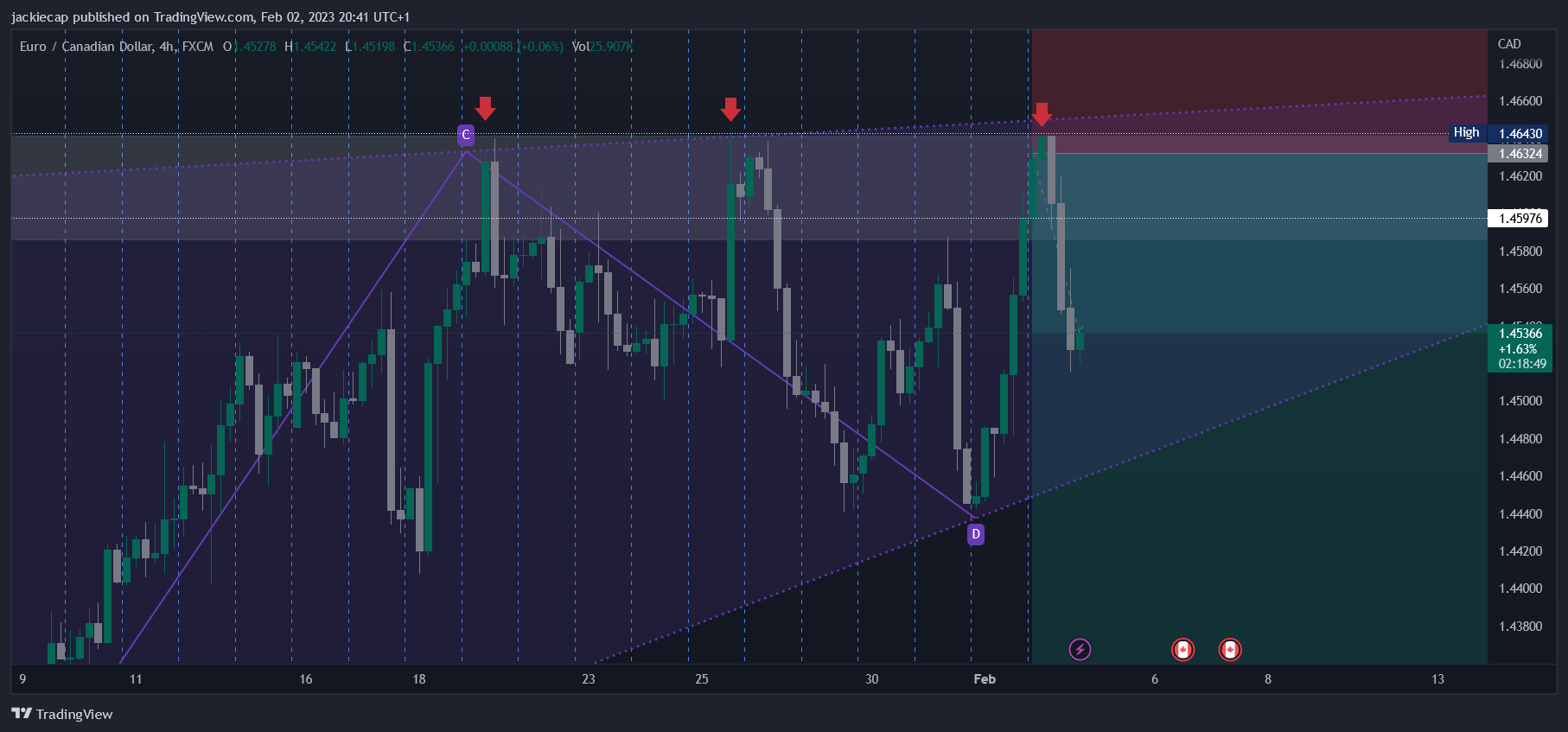 FX:EURCAD Chart Image by jackiecap