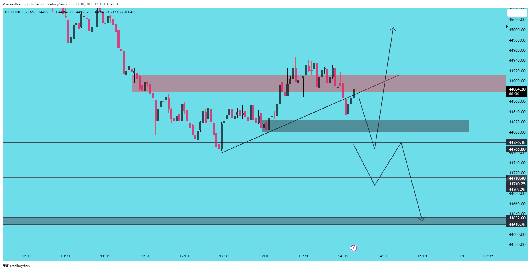 NSE:BANKNIFTY Chart Image by IIT-Trader