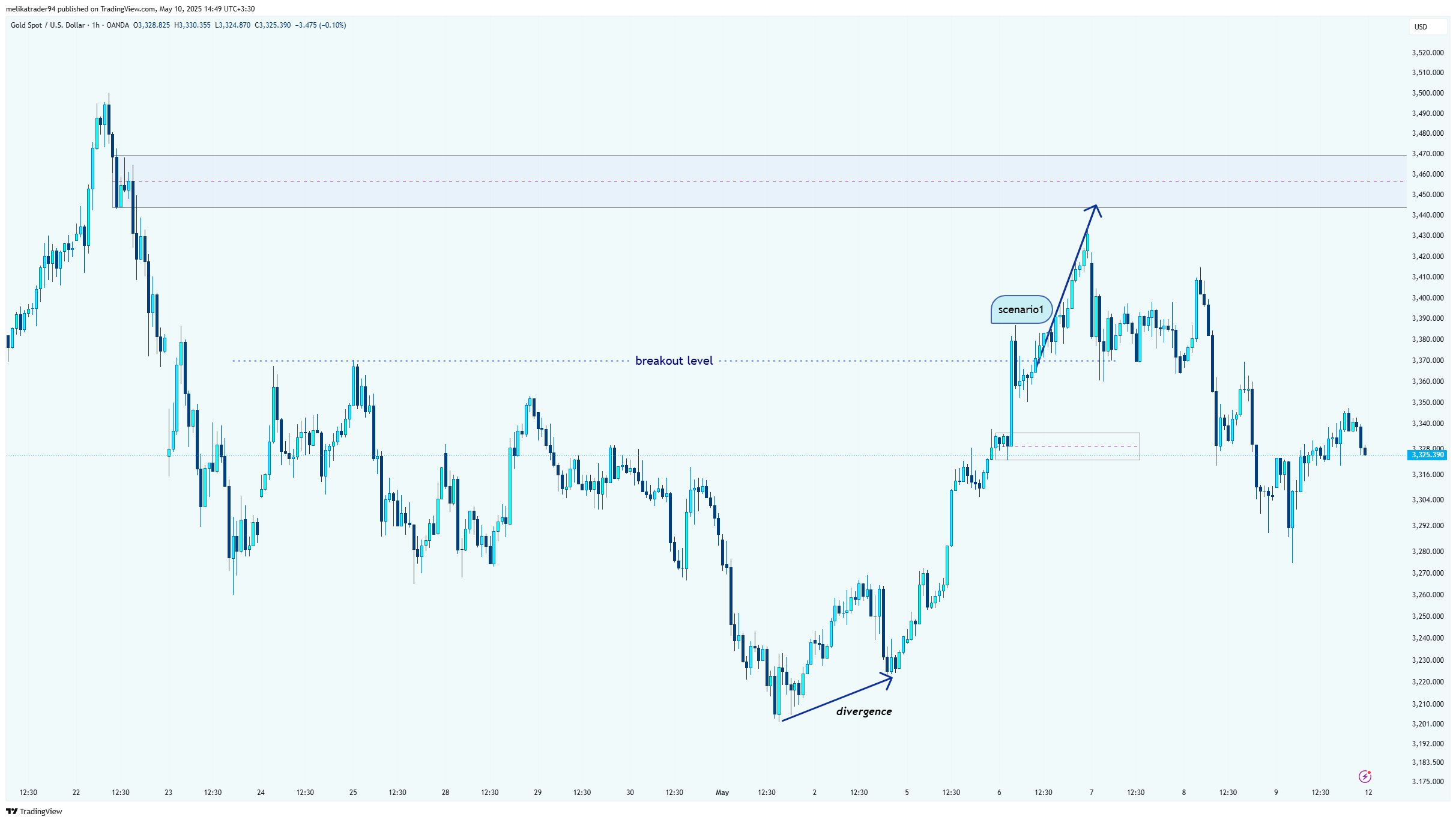 OANDA:XAUUSD Chart Image by melikatrader94