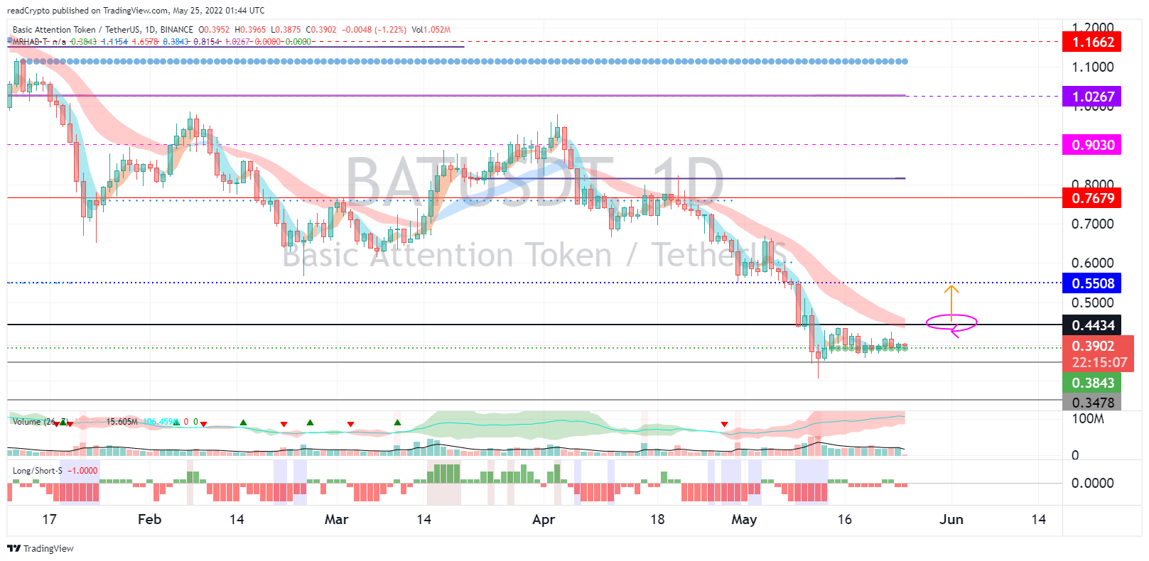 BINANCE:BATUSDT Chart Image by readCrypto