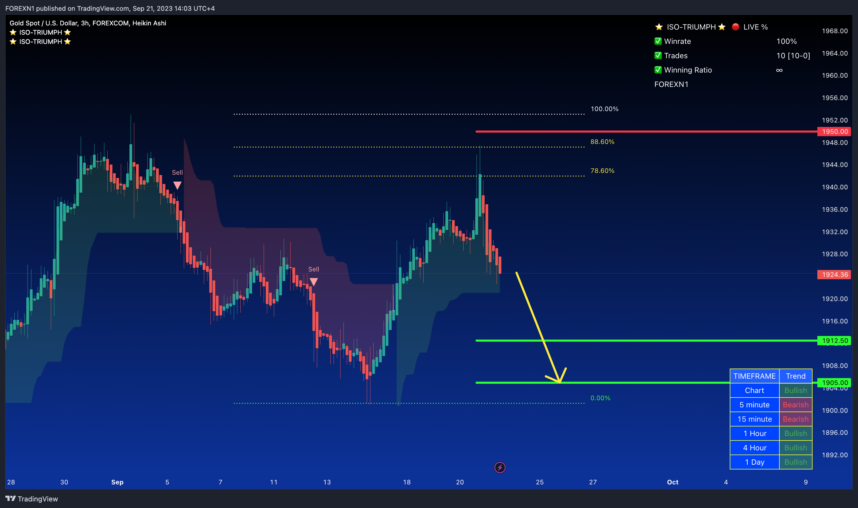 FOREXCOM:XAUUSD Chart Image by FOREXN1