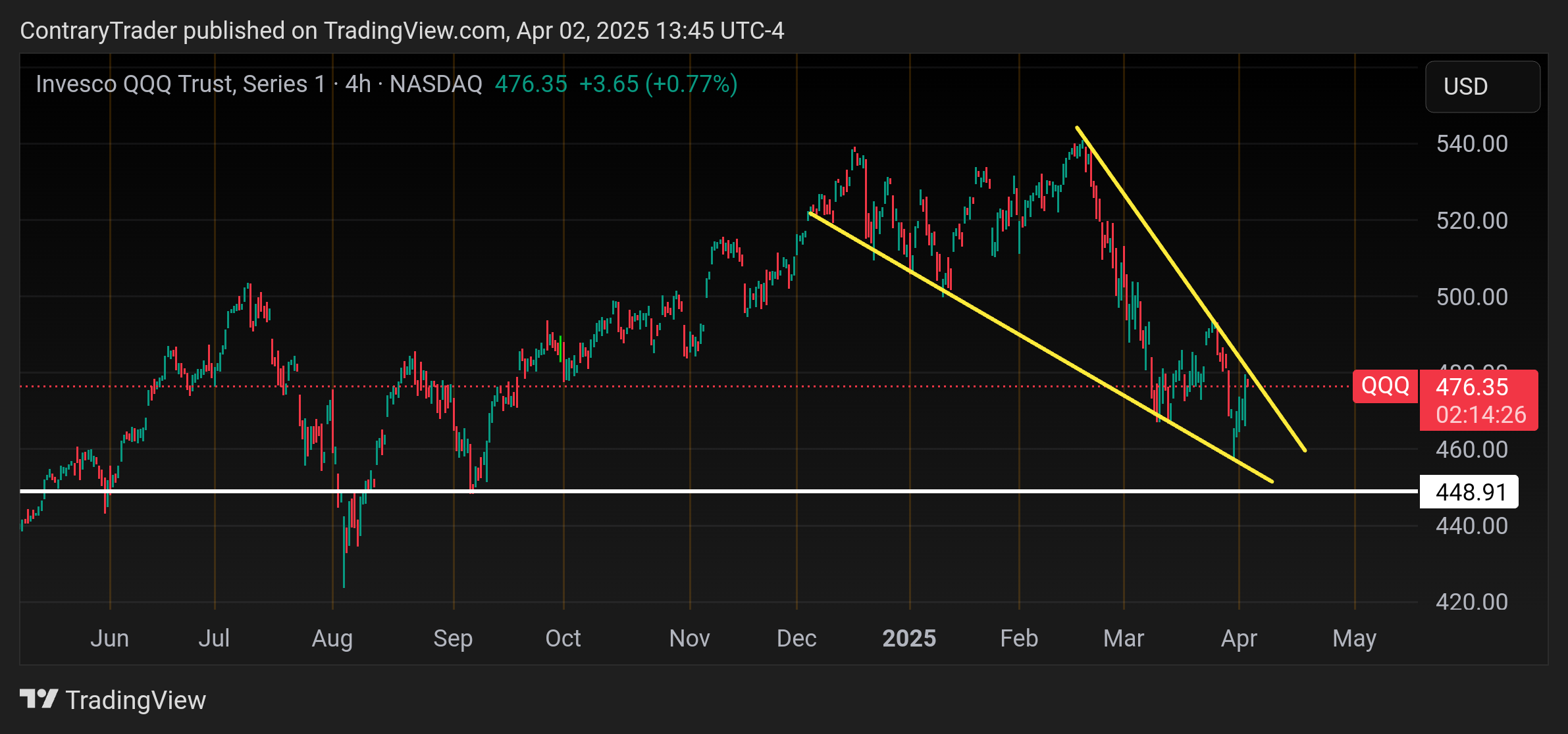 BATS:QQQ Chart Image by ContraryTrader