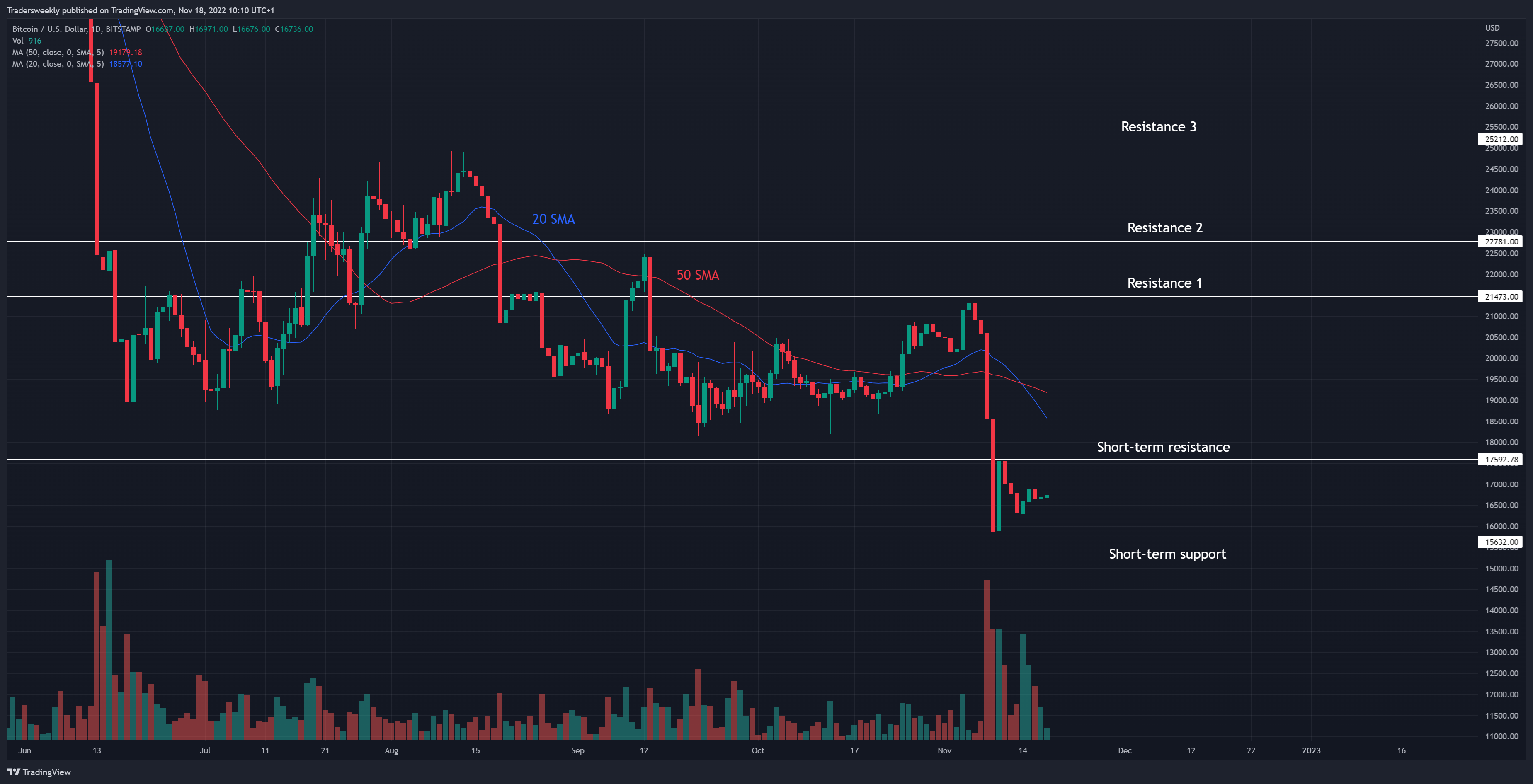 BITSTAMP:BTCUSD Chart Image by Tradersweekly