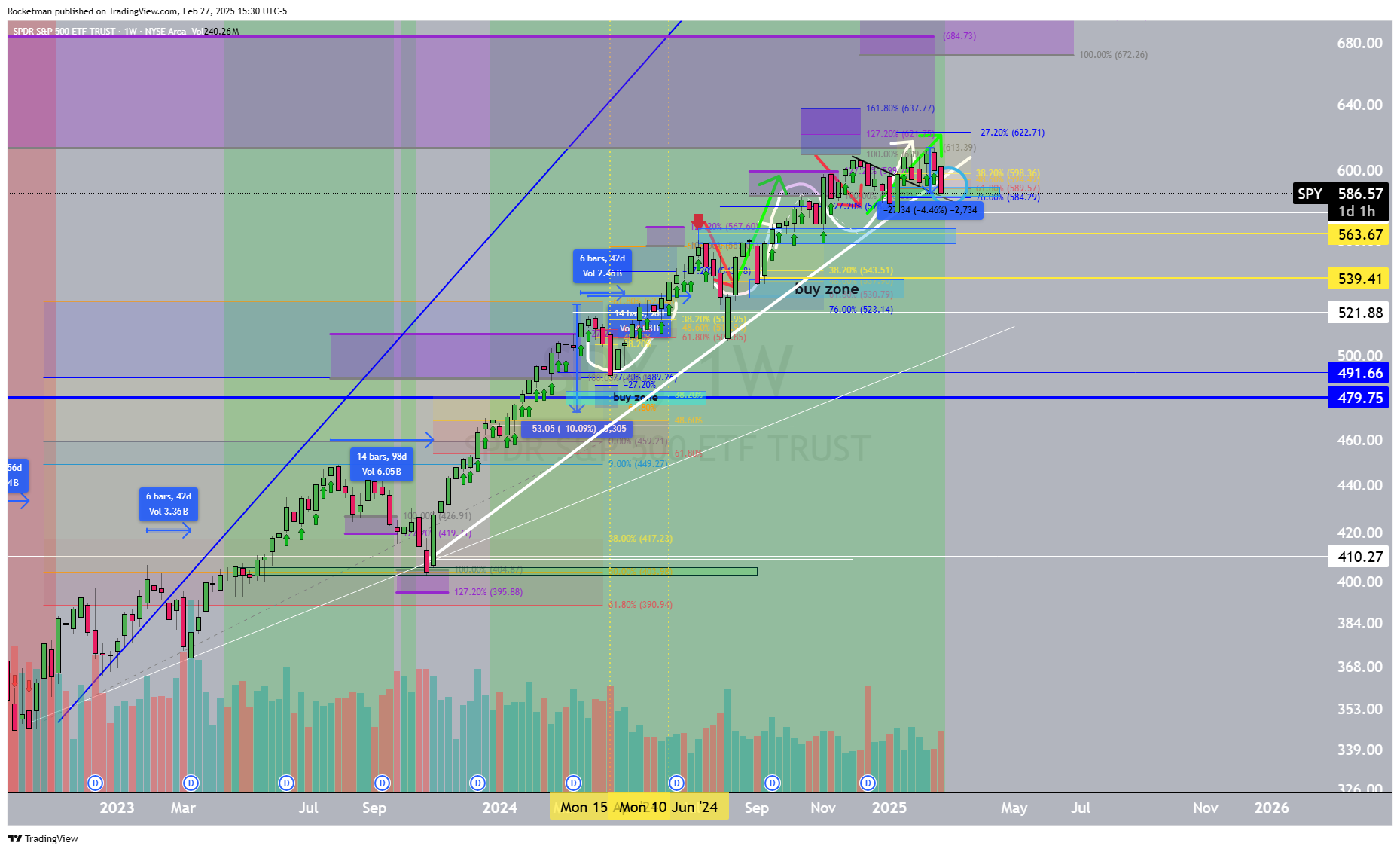 BATS:SPY Chart Image by Rocketman