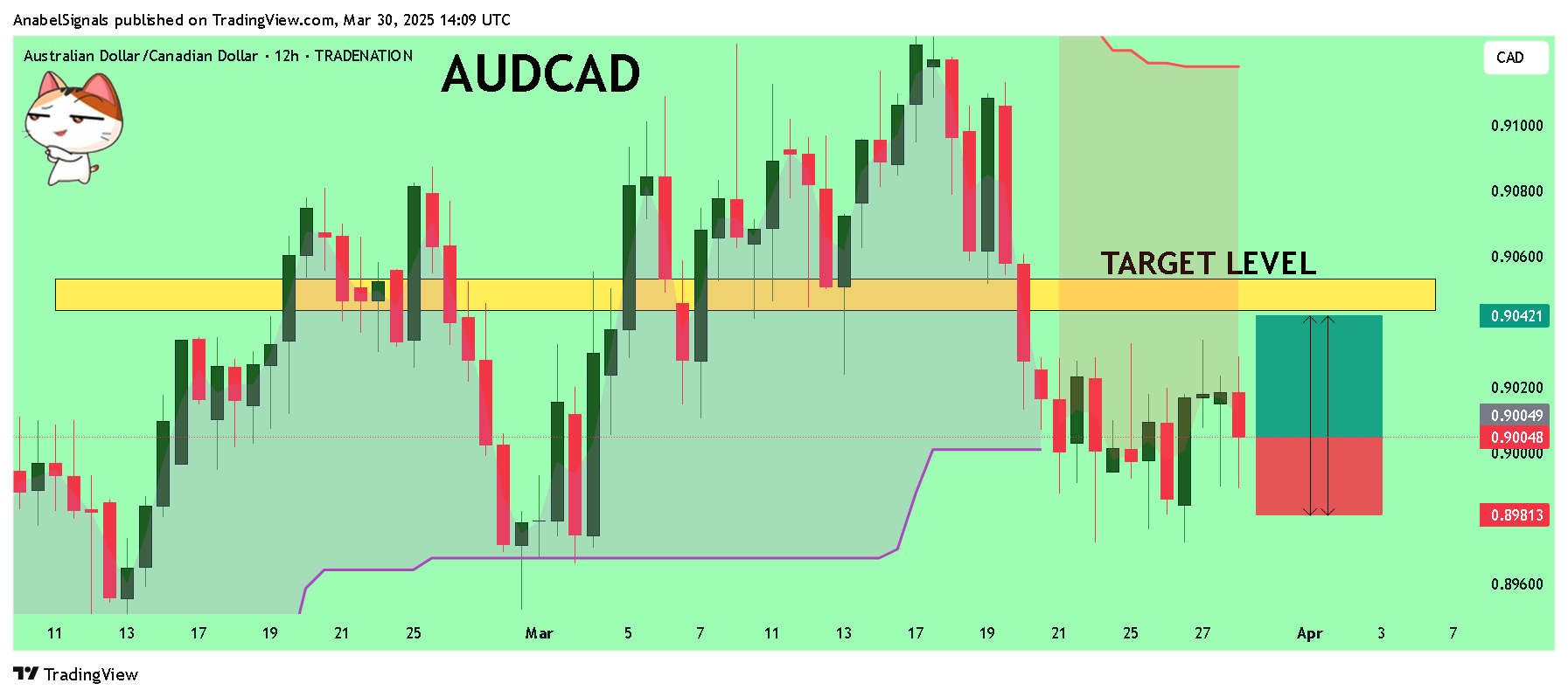 TRADENATION:AUDCAD Chart Image by AnabelSignals