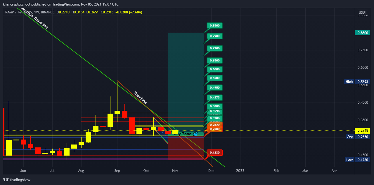 BINANCE:RAMPUSDT Chart Image by khancryptoschool