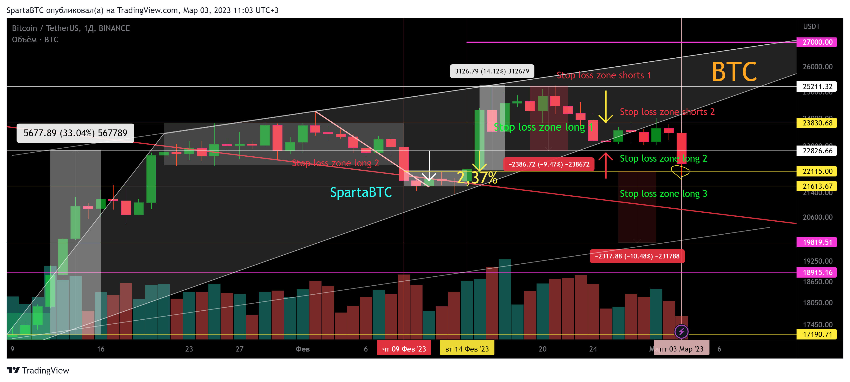BINANCE:BTCUSDT Chart Image by SpartaBTC