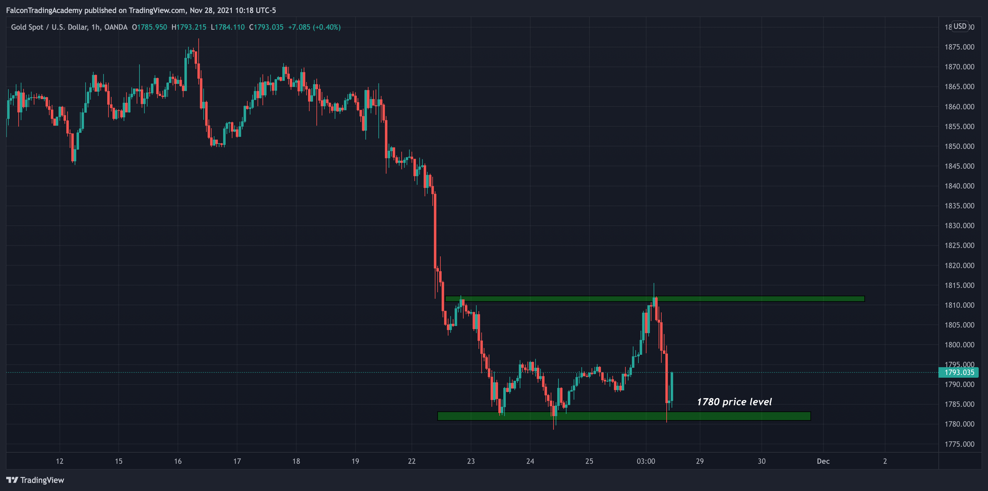 OANDA:XAUUSD Chart Image by TheFalconTraderOfficial