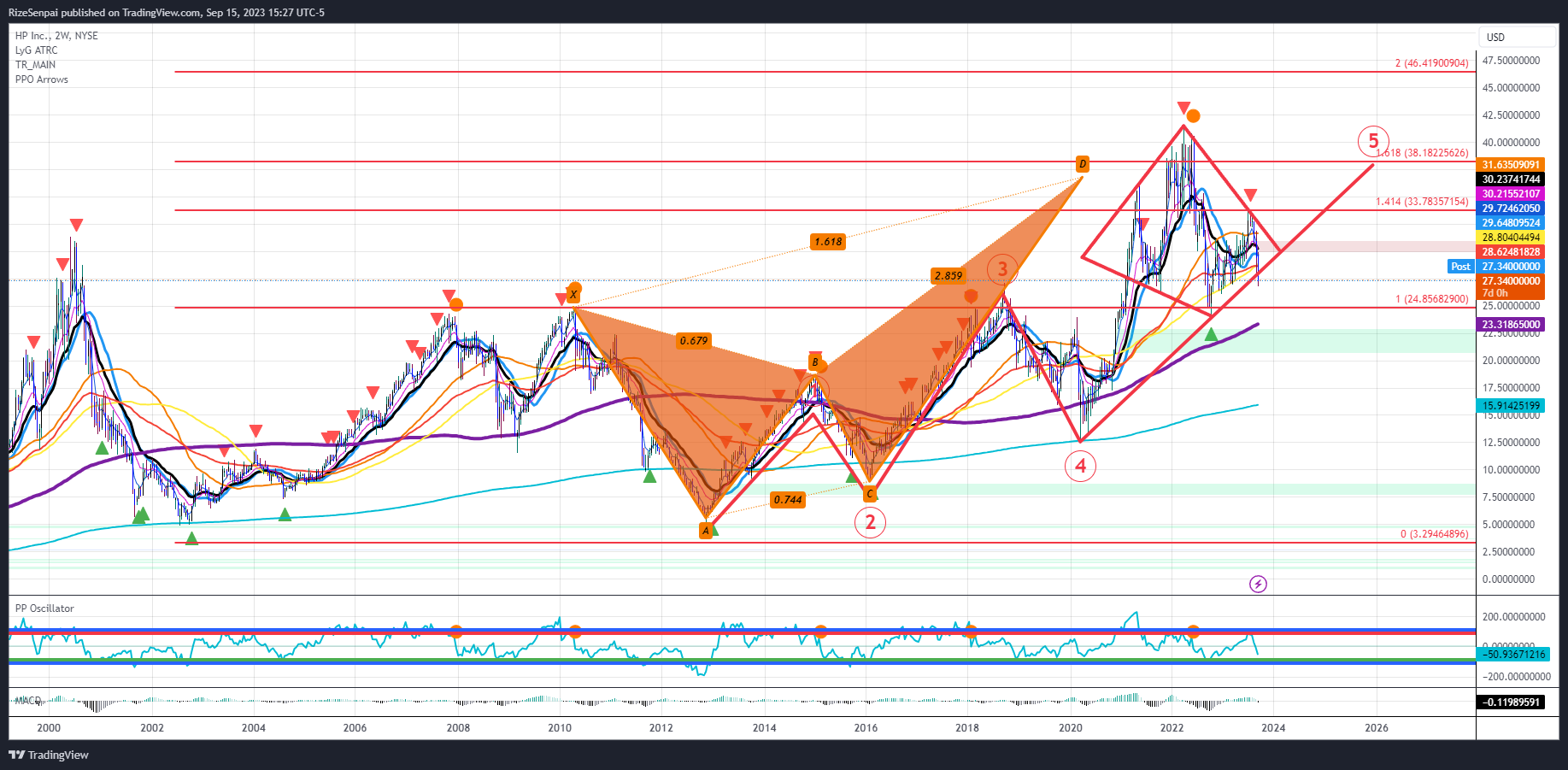 NYSE:HPQ Chart Image by RizeSenpai