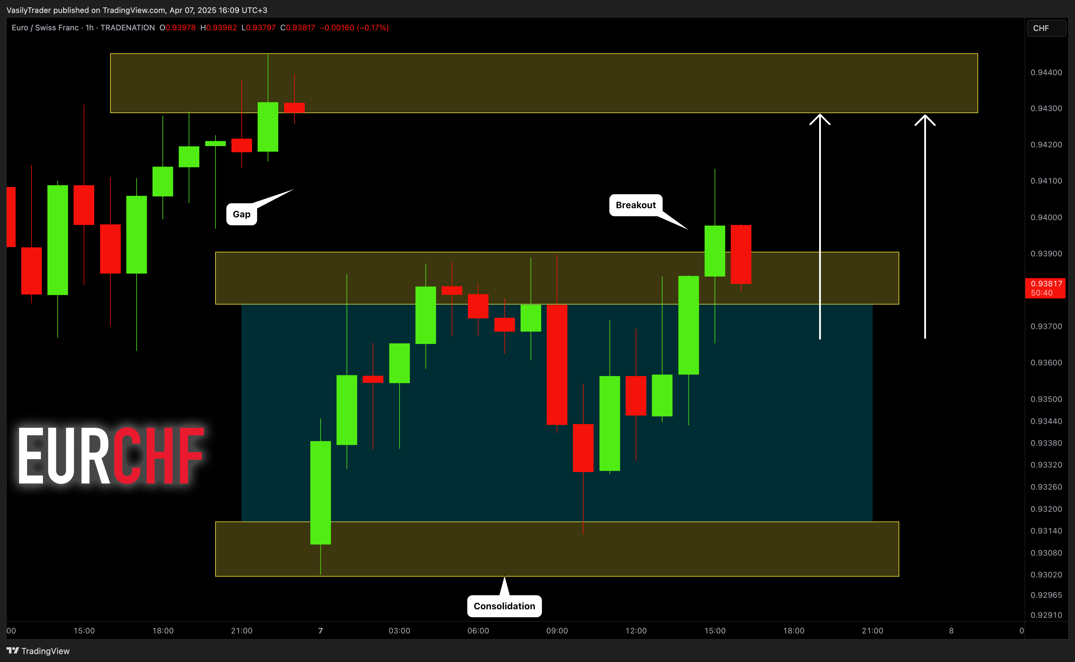 TRADENATION:EURCHF Chart Image by VasilyTrader