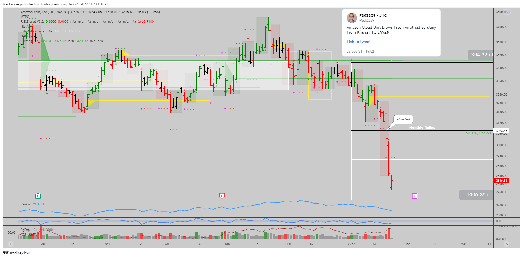 NASDAQ:AMZN Chart Image by IvanLabrie
