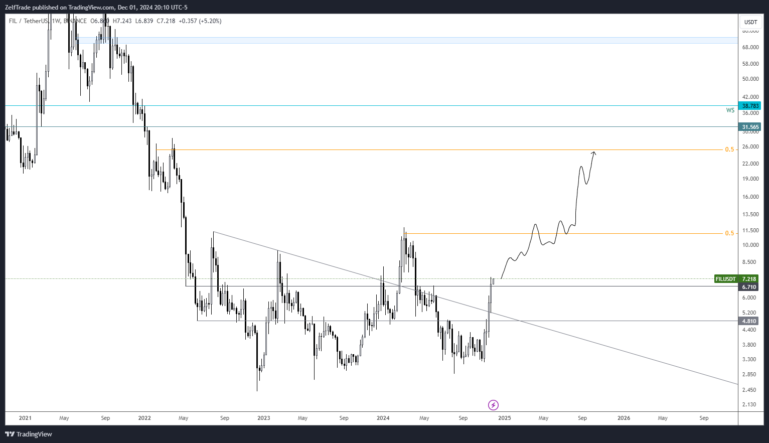 BINANCE:FILUSDT Chart Image by ZelfTrade