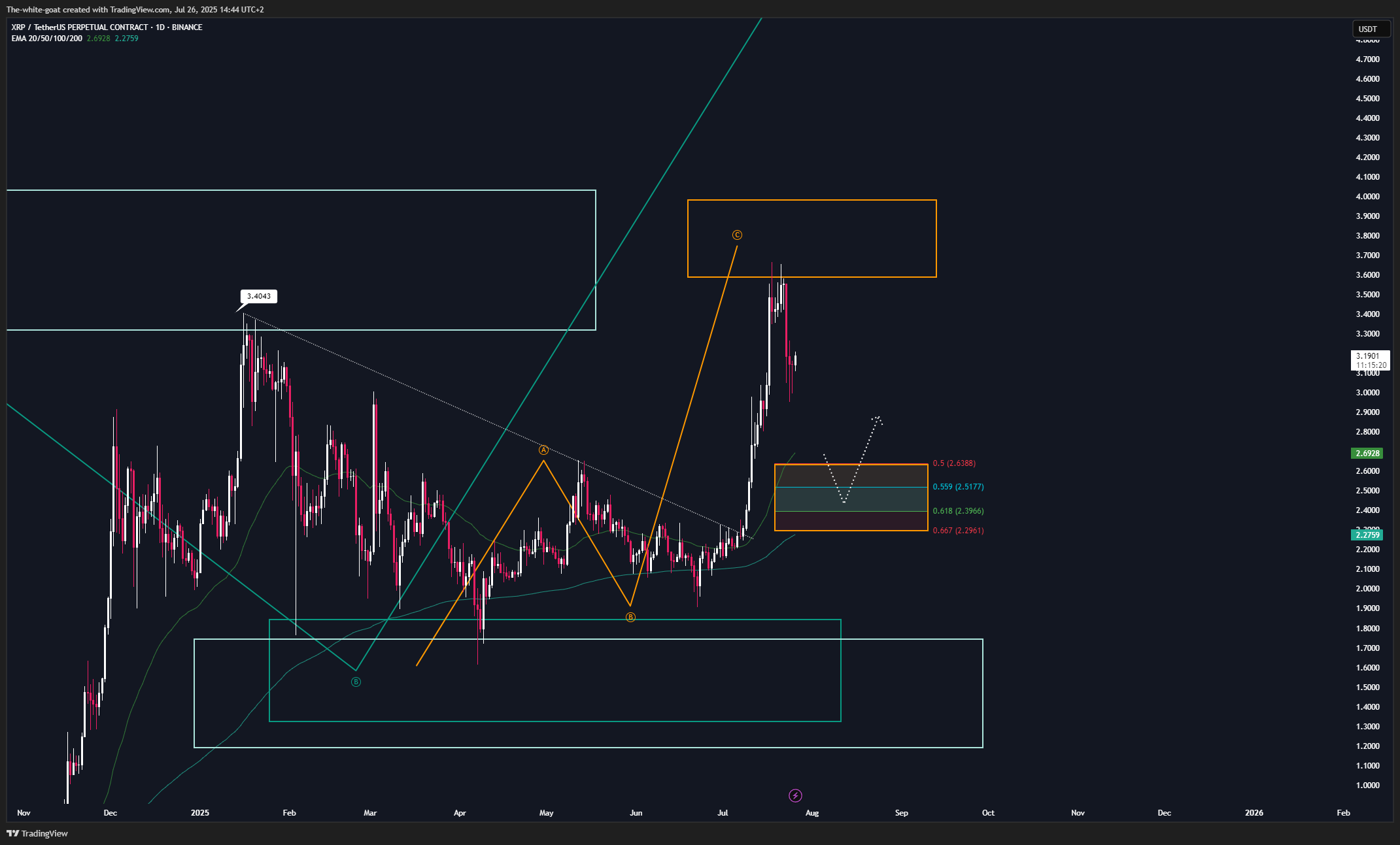 BINANCE:XRPUSDT.P Chart Image by The-white-goat