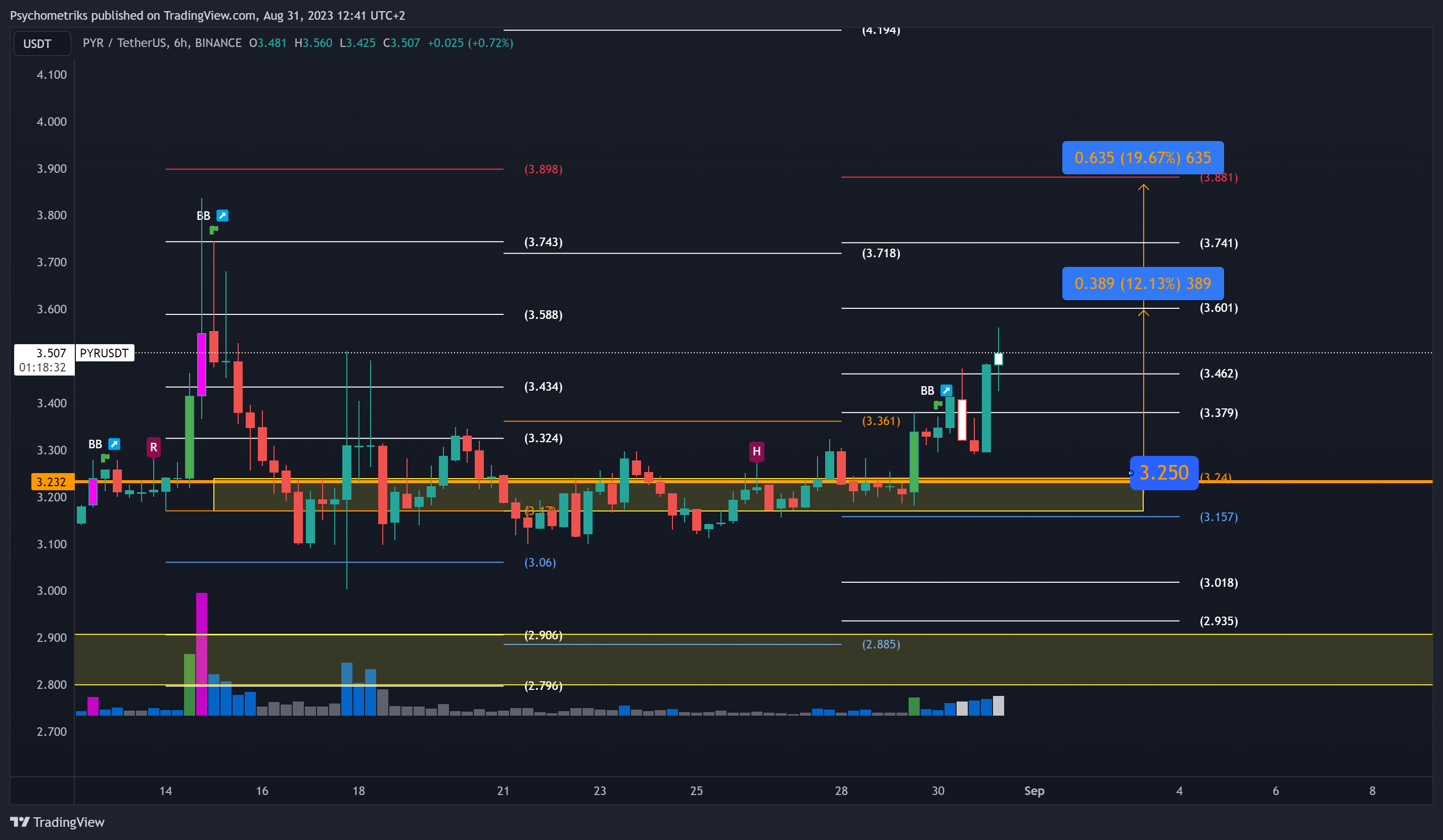 BINANCE:PYRUSDT Chart Image by Psychometriks