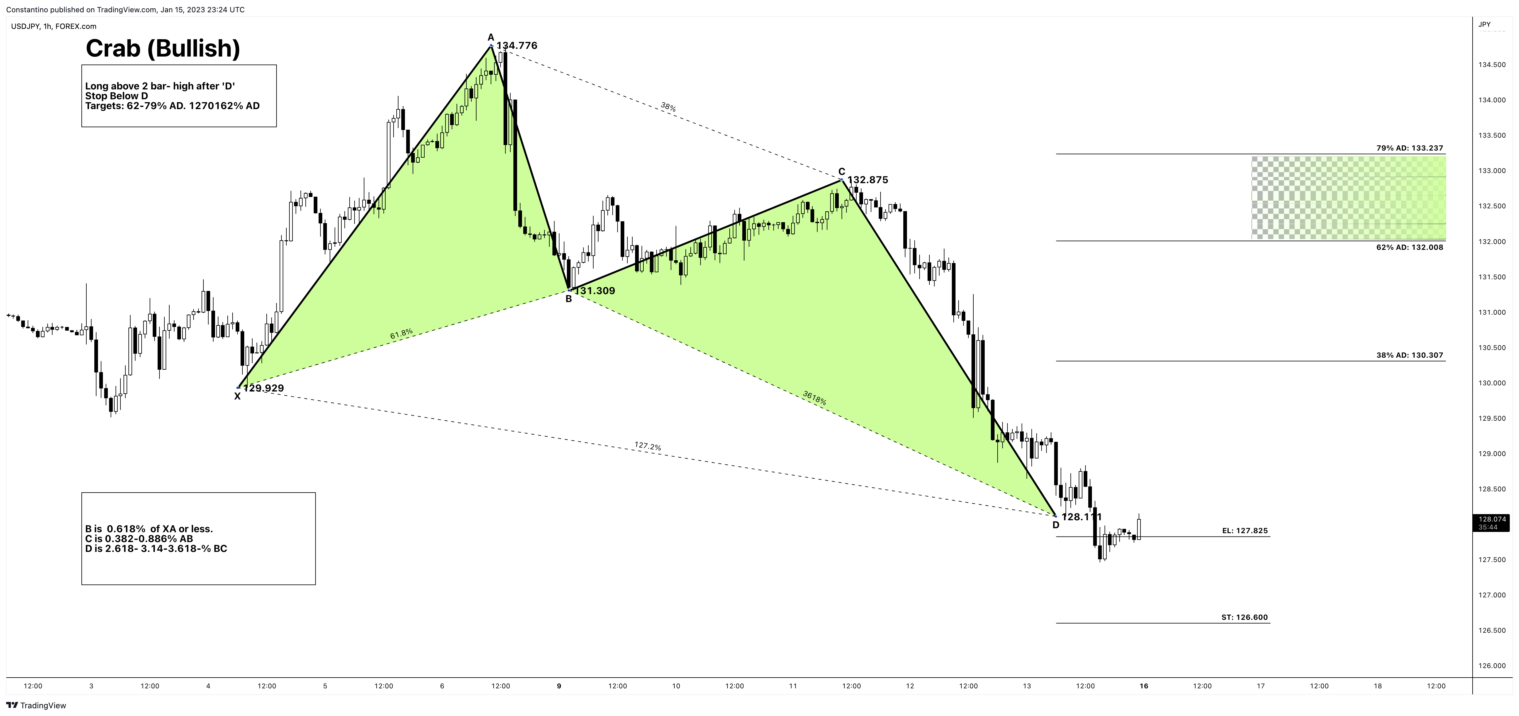 FOREXCOM:USDJPY Chart Image by TradeChartPatternsLikeThePros