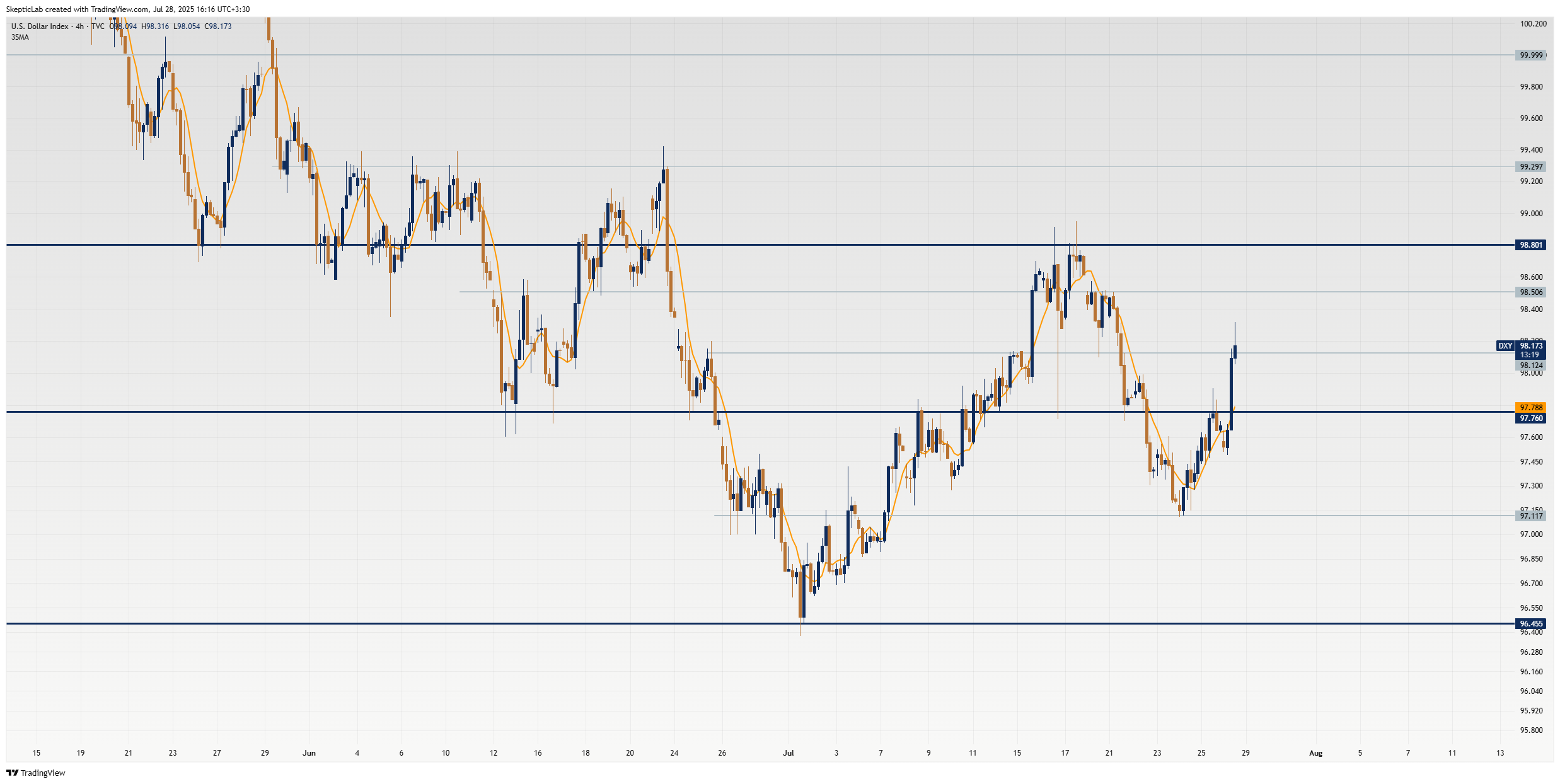 TVC:DXY Chart Image by SkepticLab