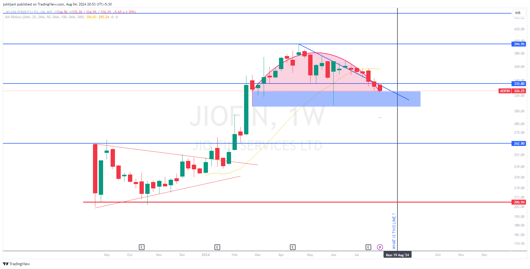 NSE:JIOFIN Chart Image by juhiljani