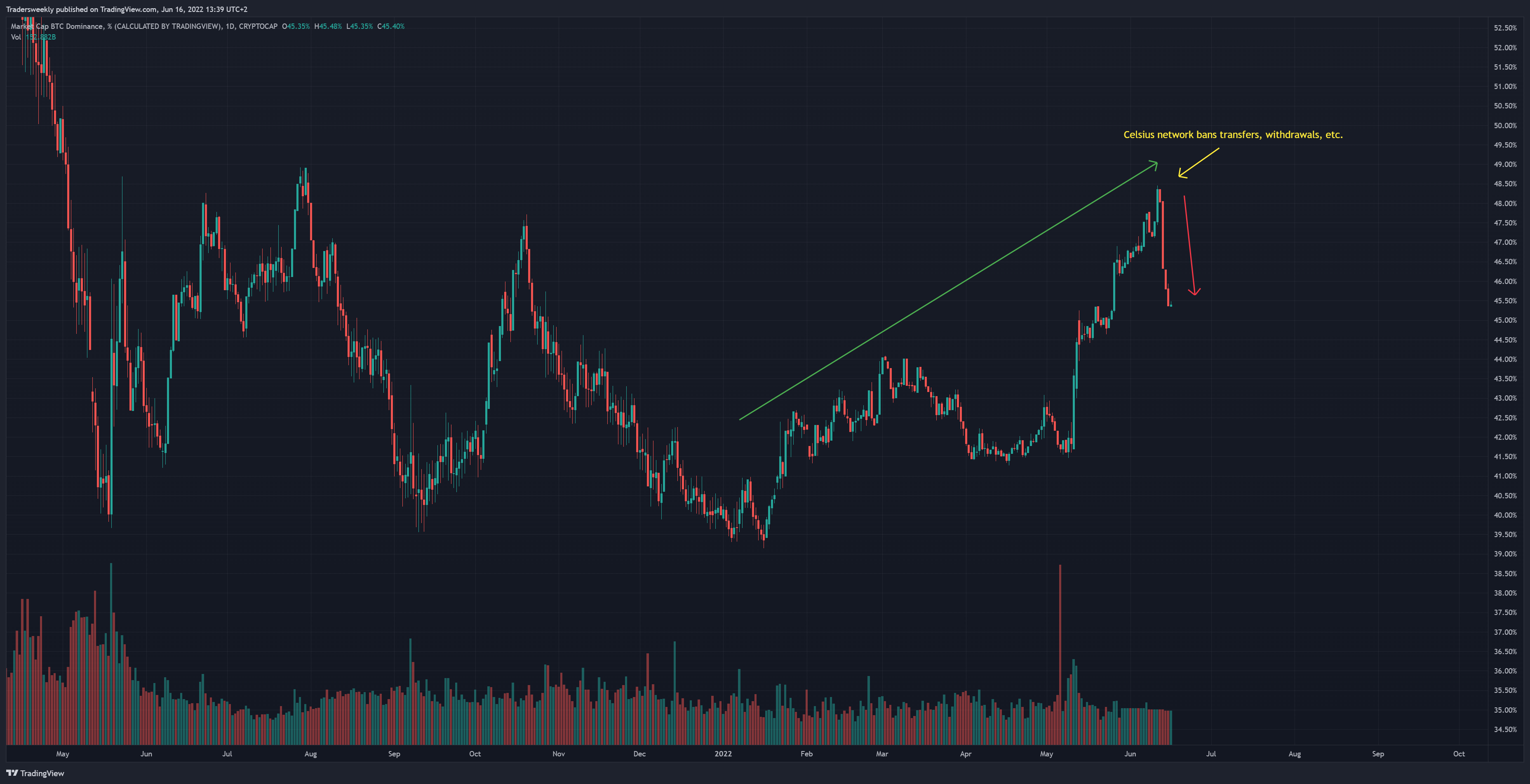 CRYPTOCAP:BTC.D Chart Image by Tradersweekly