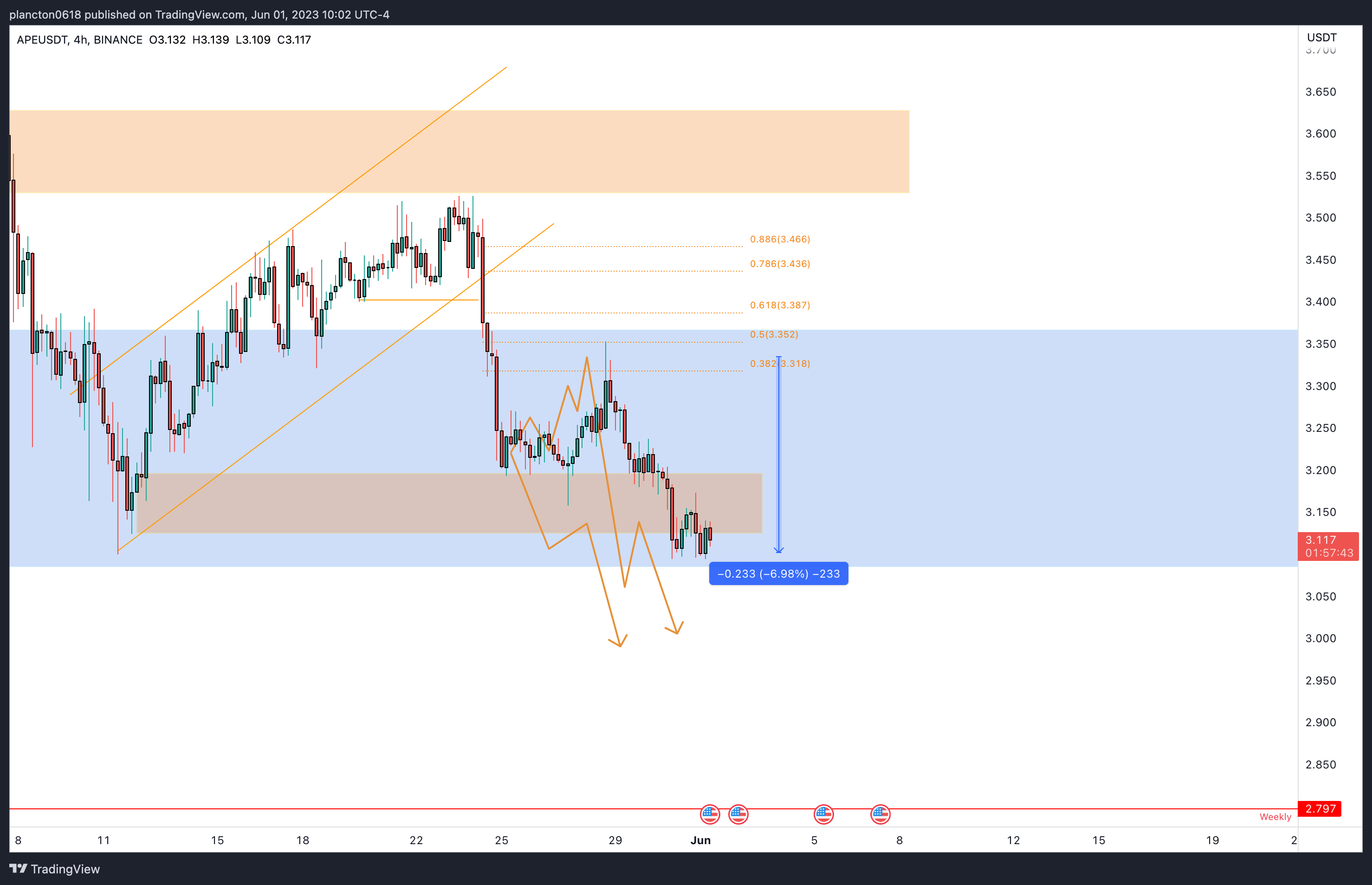 BINANCE:APEUSDT Chart Image by InkyGrip