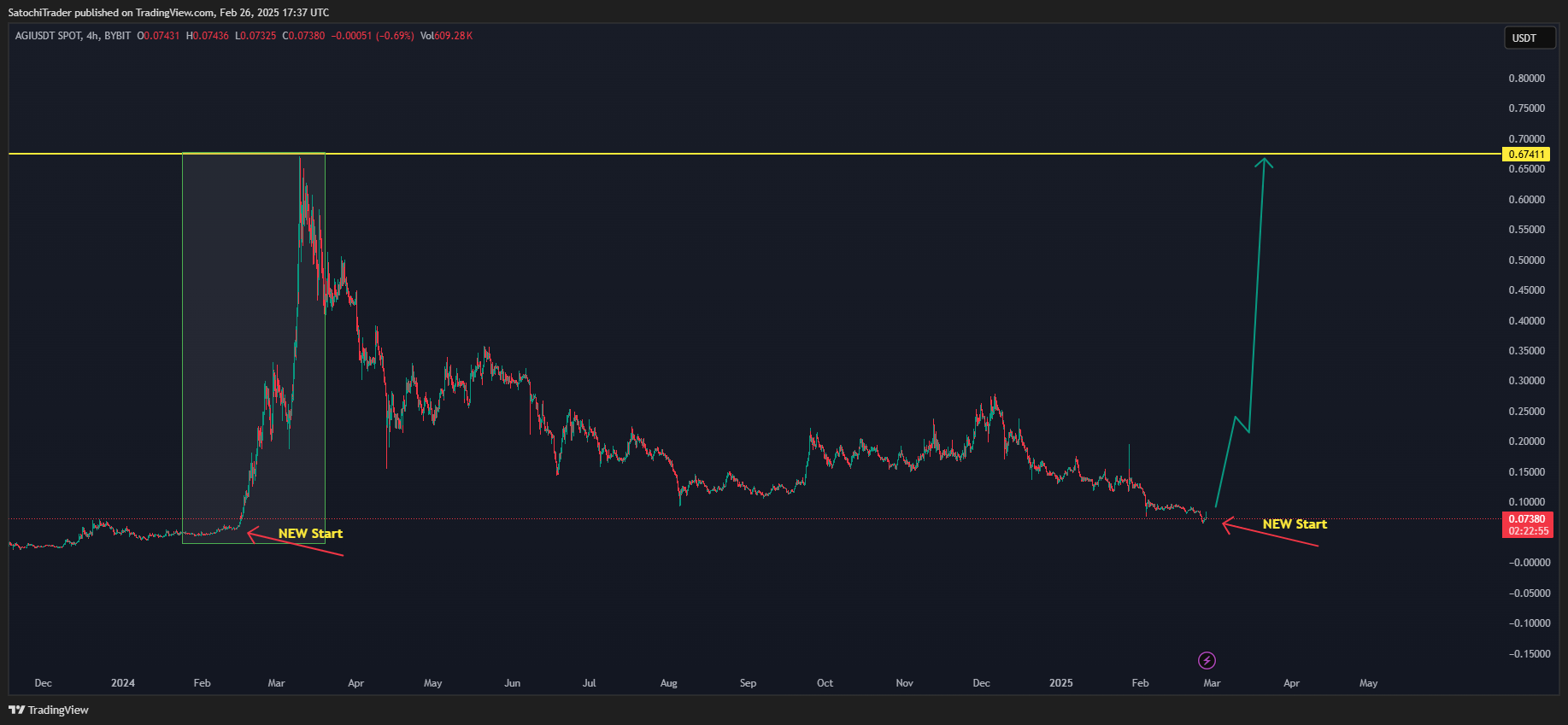 BYBIT:AGIUSDT Chart Image by SatochiTrader