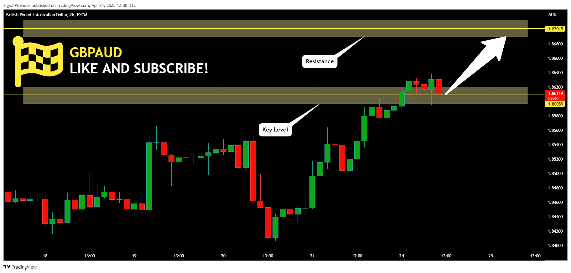 FX:GBPAUD Chart Image by SignalProvider