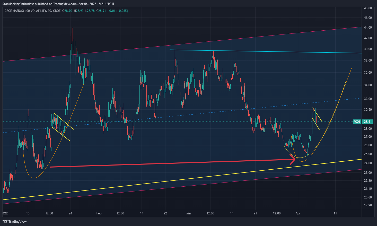 CBOE:VXN Chart Image by StockPickingEnthusiast