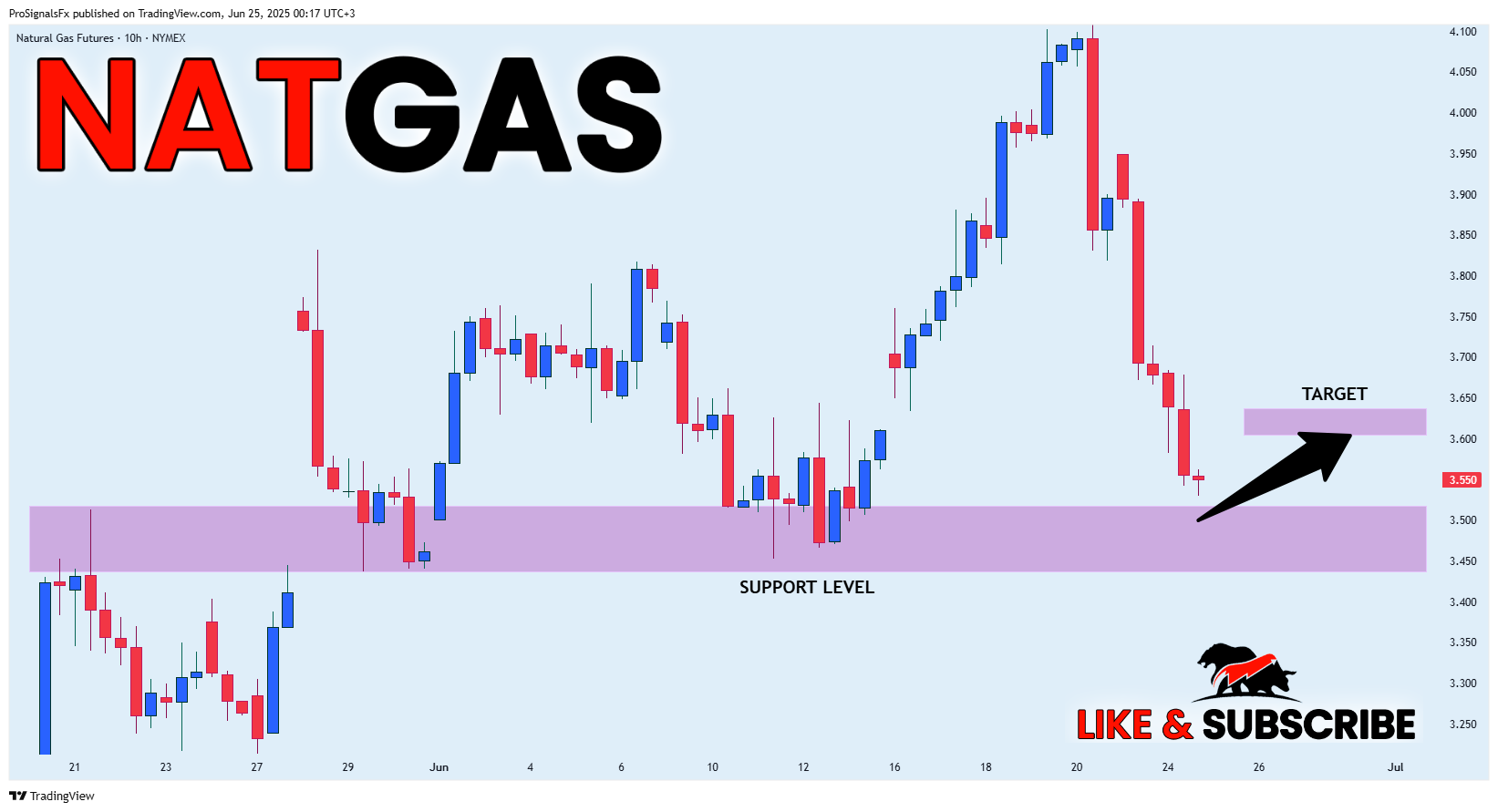 NYMEX_DL:NG1! Chart Image by ProSignalsFx