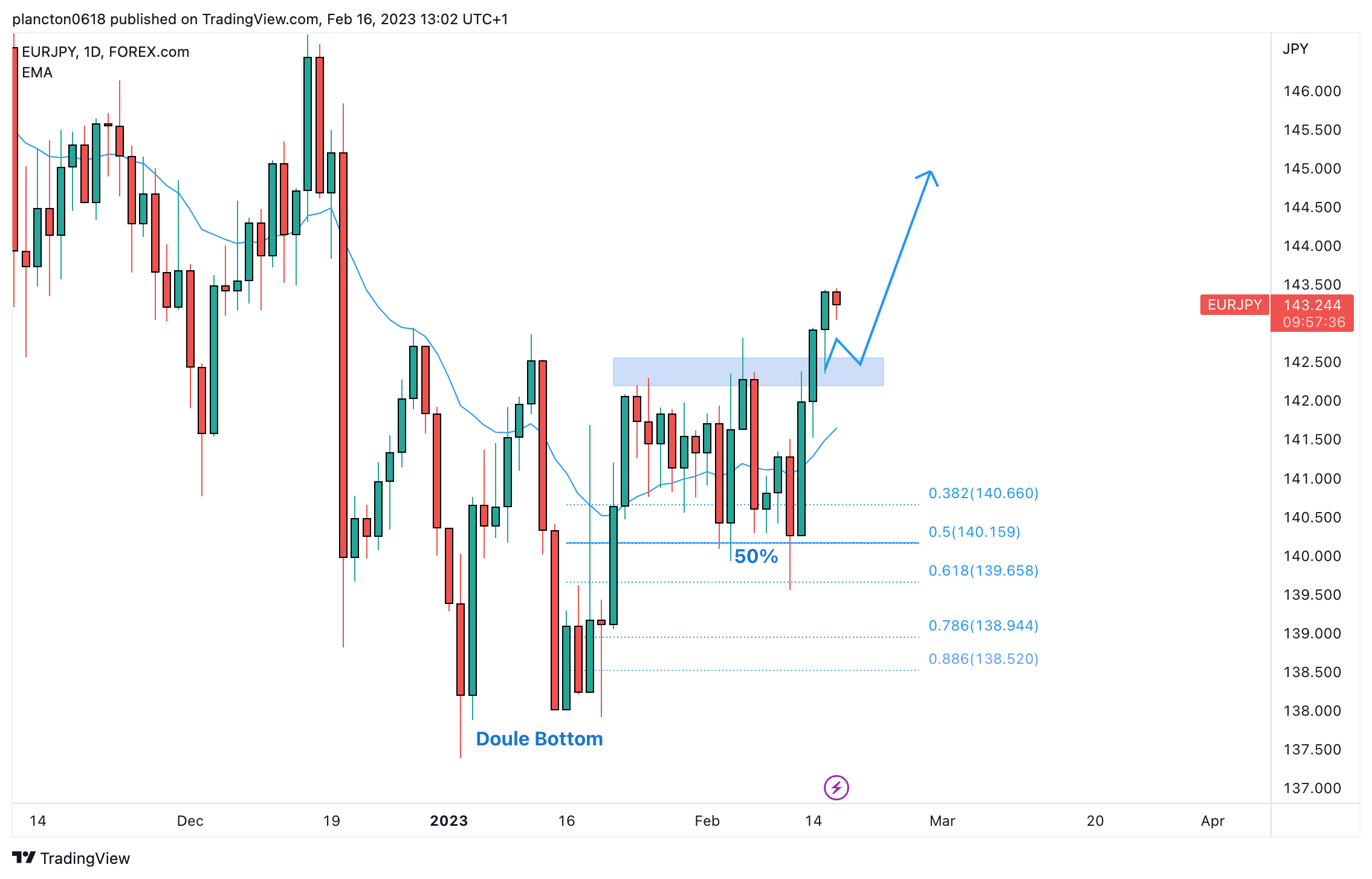 FOREXCOM:EURJPY Chart Image by InkyGrip