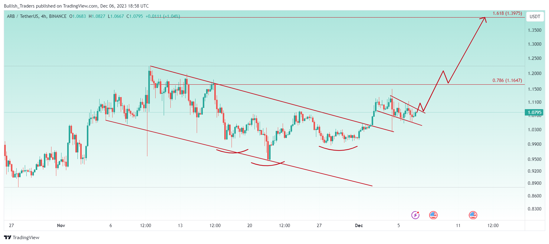 BINANCE:ARBUSDT Chart Image by Bullish_Traders