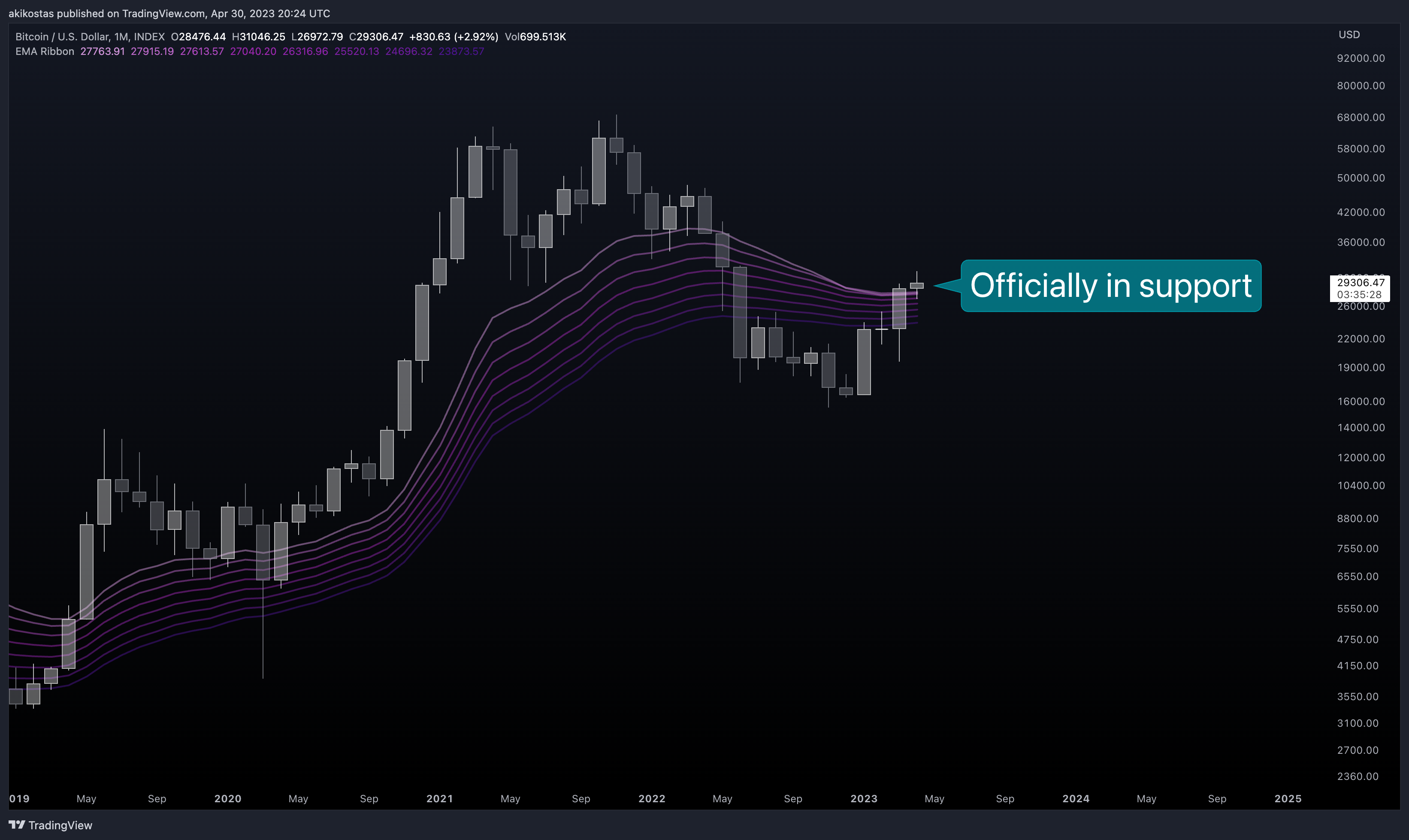 INDEX:BTCUSD Chart Image by akikostas