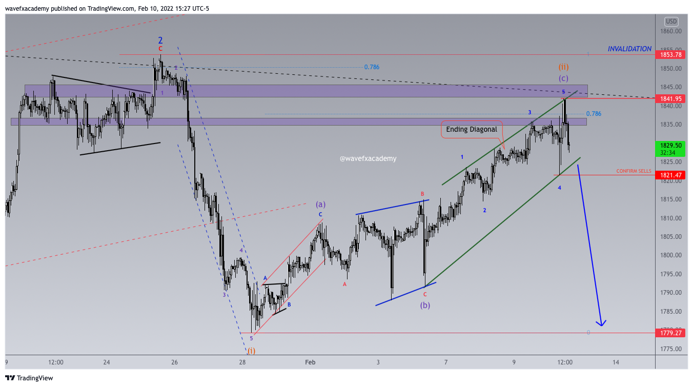 FX_IDC:XAUUSD Chart Image by wavefxacademy