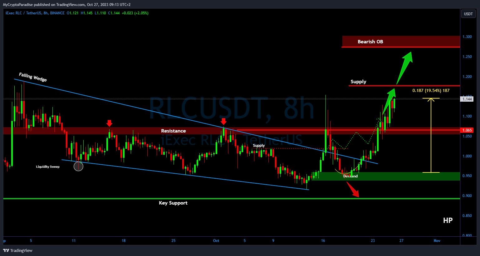 BINANCE:RLCUSDT Chart Image by MyCryptoParadise